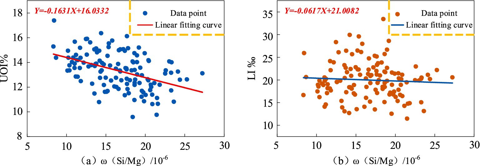 Two scatter plots with linear fitting curves. Plot (a) shows a negative correlation with blue data points and a red line, representing the equation \(Y = -0.1631X + 16.0332\). Plot (b) shows a minimal correlation with red data points and a blue line, representing the equation \(Y = -0.0617X + 21.0082\). Both plots have \( \omega \, (\text{Si/Mg}) / 10^{-6} \) on the x-axis, with UOE% and LI% on the y-axes, respectively.