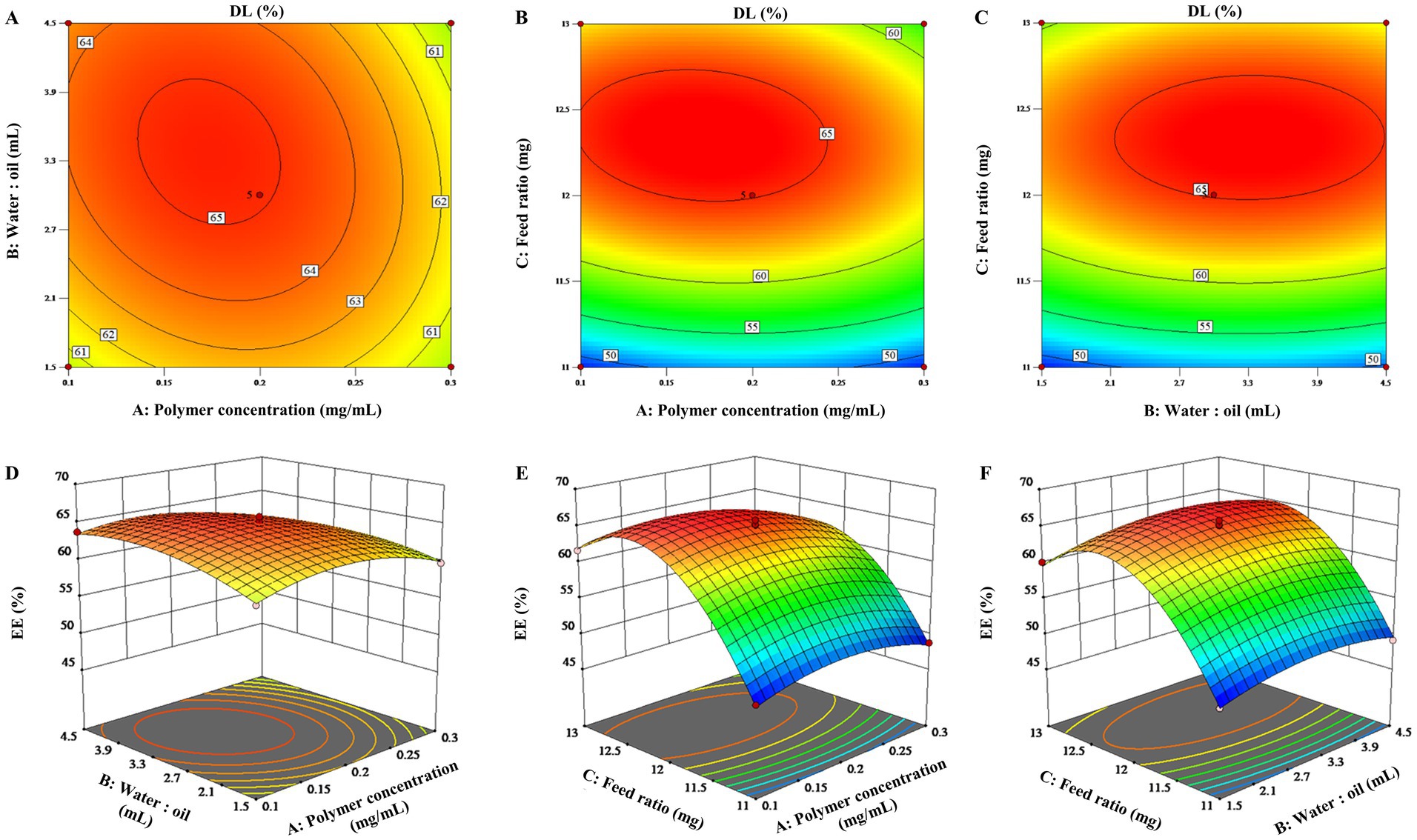 Six subfigures show 3D surface plots (A, B, C) and contour plots (D, E, F) illustrating the effects on drug loading percentage (DL%). Variables are polymer concentration, water to oil ratio, and feed ratio. The plots use color gradients to show differing DL% levels, with red indicating higher values and blue indicating lower values. Axes in each plot correspond to different variable pairs, demonstrating their influence on DL%.