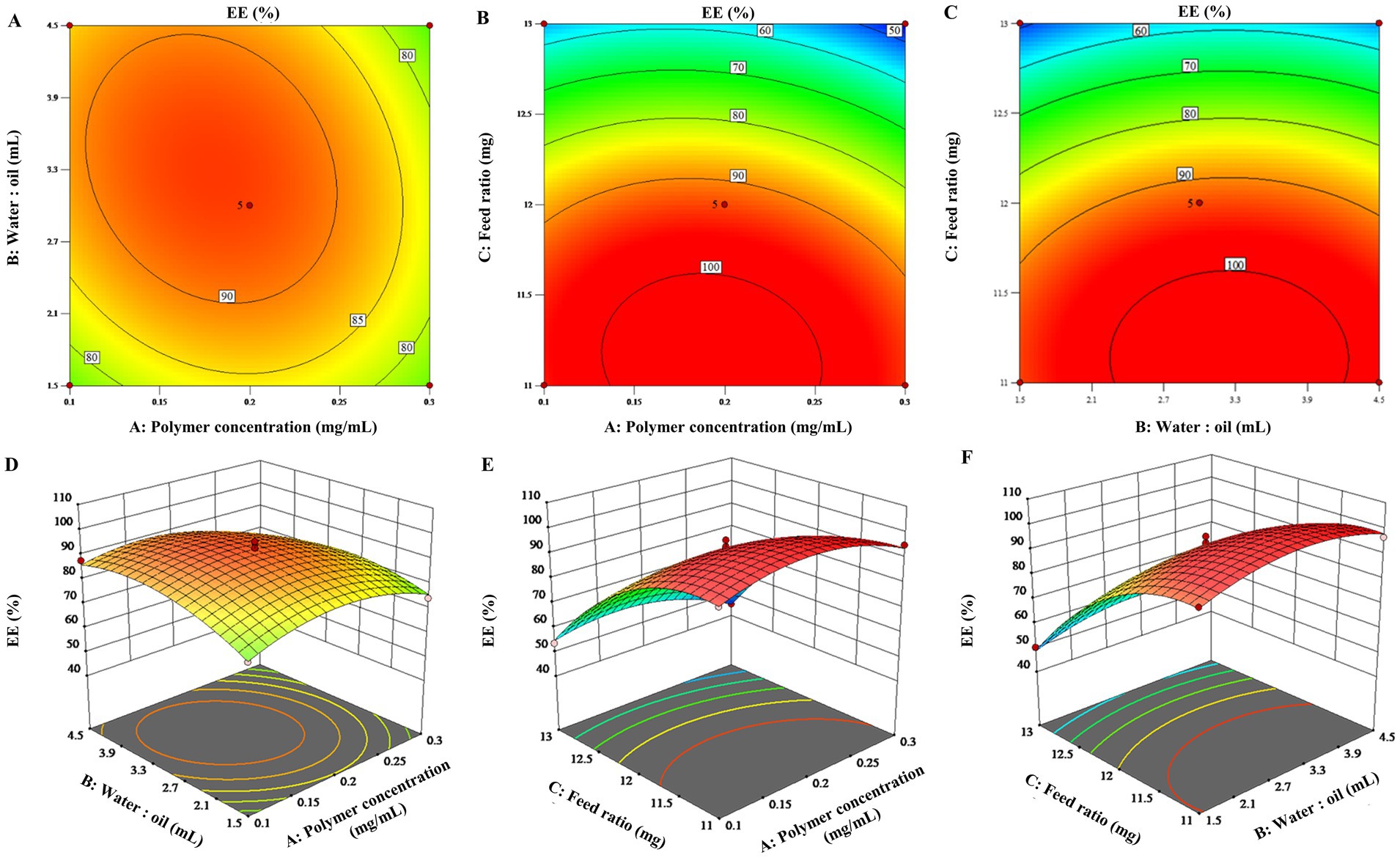 Graphs A, B, and C display 3D surface plots showing the relationship between EE percentage and variables like polymer concentration, water-to-oil ratio, and feed ratio. Graphs D, E, and F are 2D contour plots illustrating the same relationships. These visualizations depict how different combinations of variables affect the EE percentage.