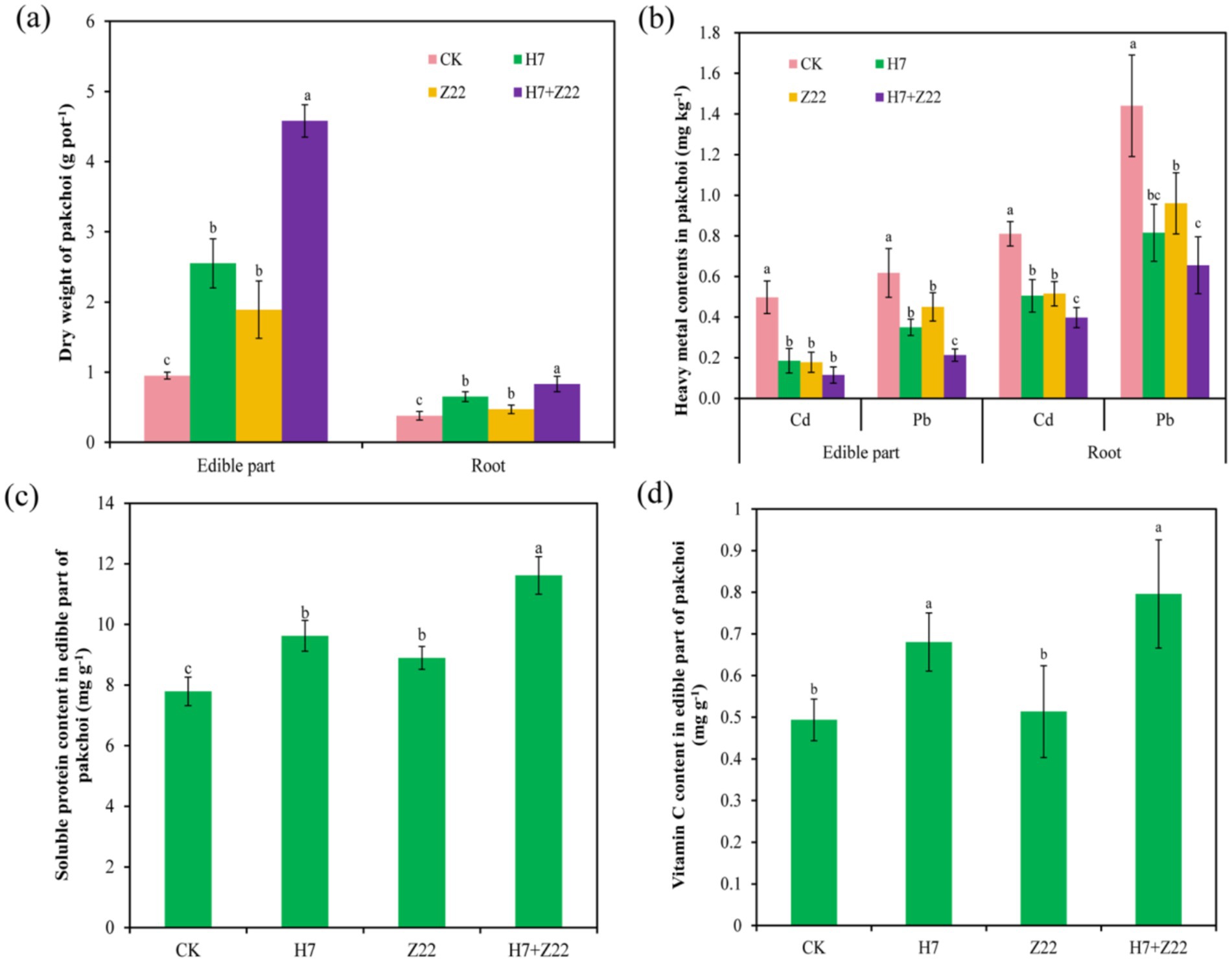 Bar charts labeled (a) to (d) compare different treatments on pakchoi. (a) Shows dry weight in edible parts and roots, with highest in treatments H7+Z22 for edible parts. (b) Depicts heavy metal content (Cd, Pb) in both parts, noting the highest in CK for root Pb. (c) Illustrates soluble protein content, highest in H7+Z22. (d) Shows Vitamin C content, also highest in H7+Z22. Error bars indicate variability.