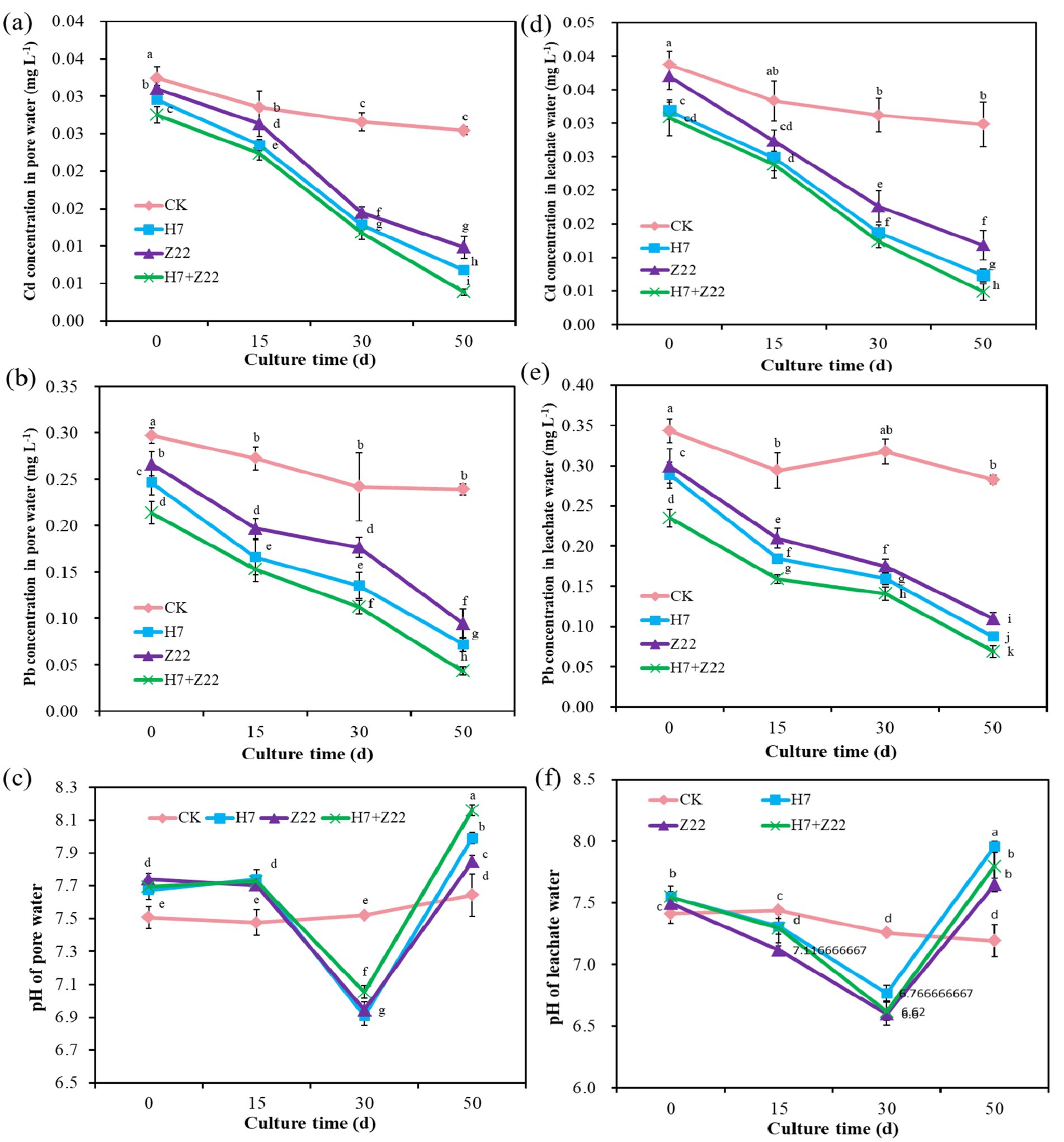 Six line graphs depict the effects of different treatments on water quality over a 50-day culture period. Graph (a) shows Cd concentration in pore water. Graph (b) presents Pb concentration in pore water. Graph (c) shows the pH of pore water. Graph (d) illustrates Cd concentration in leachate water. Graph (e) displays Pb concentration in leachate water. Graph (f) shows the pH of leachate water. Each graph includes treatments CK, H7, Z22, and H7+Z22, represented by different colored lines. Each parameter generally decreases over time, with variations between treatments.