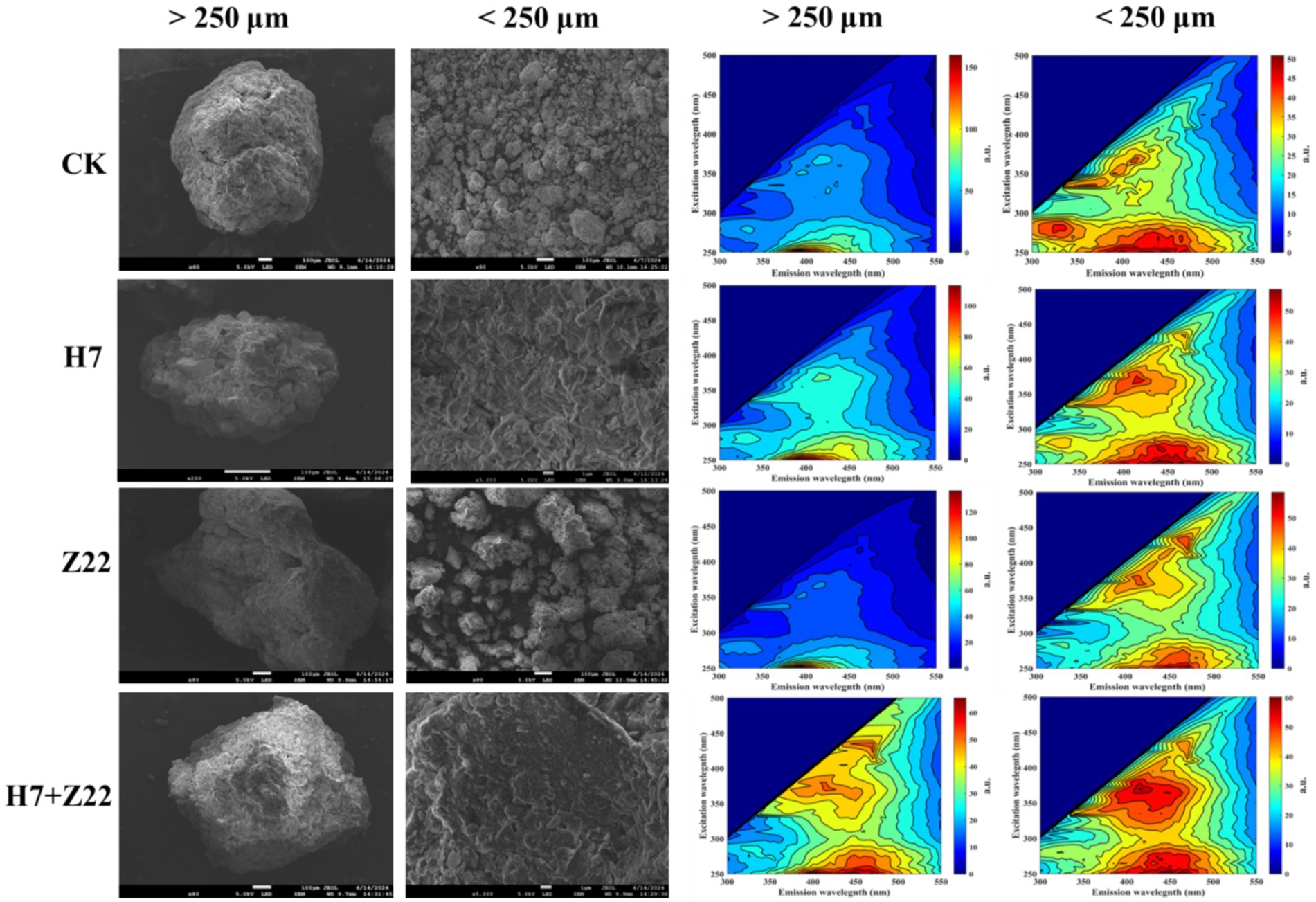 SEM images and fluorescence contour plots show different soil samples under varying conditions. The first two columns display SEM images for particle sizes greater than two hundred fifty micrometers and less than two hundred fifty micrometers, respectively, for CK, H7, Z22, and H7+Z22 samples. The third and fourth columns present corresponding fluorescence contour plots, illustrating emission and excitation wavelengths.