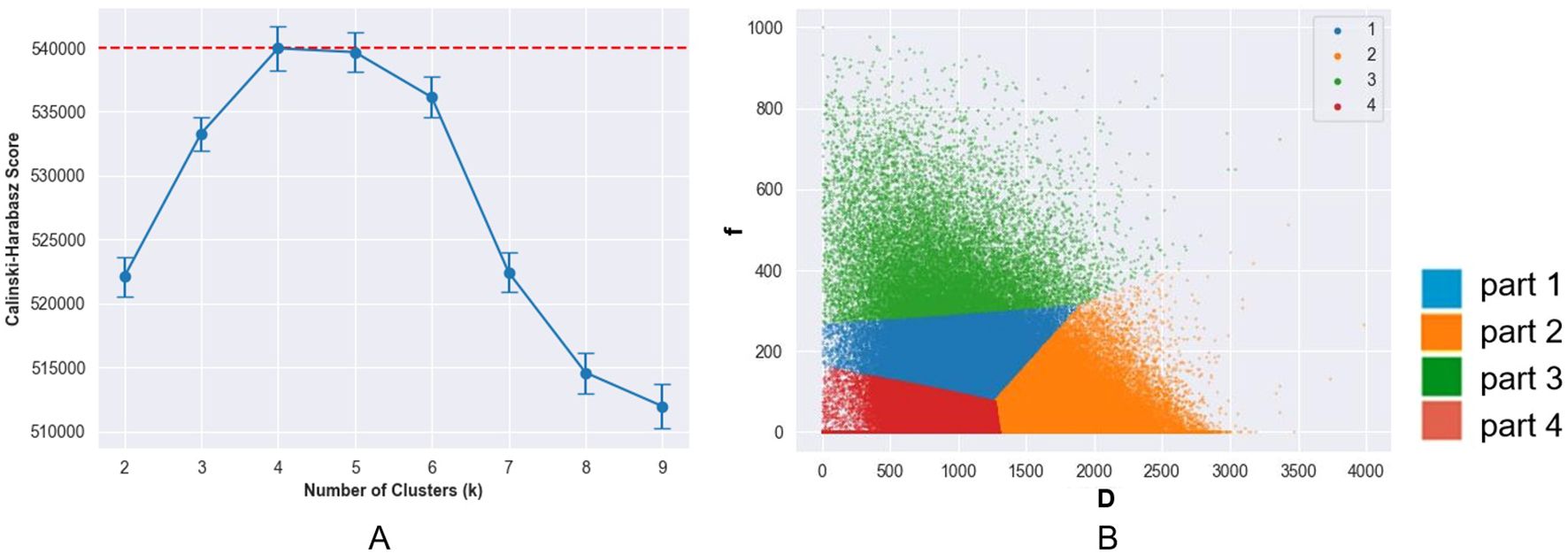 Graph (a) shows the Calinski Harabasz Score plotted against K, peaking at 4 and then declining. Graph (b) is a scatter plot, with clusters colored blue, orange, green, and red, representing parts 1 to 4, distributed over axes labeled D and f.