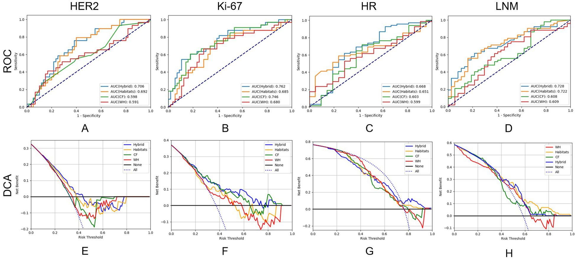 Four ROC curves (a-d) for HER2, Ki-67, HR, and LNM, displayingsensitivity versus 1-specificity for different models. AUC values indicate model performance. Four DCA graphs (e-h) show net benefit versus risk threshold for corresponding models, comparing different approaches like Hybrid, Habitats, and CF. Each graph includes a legend for line identification.