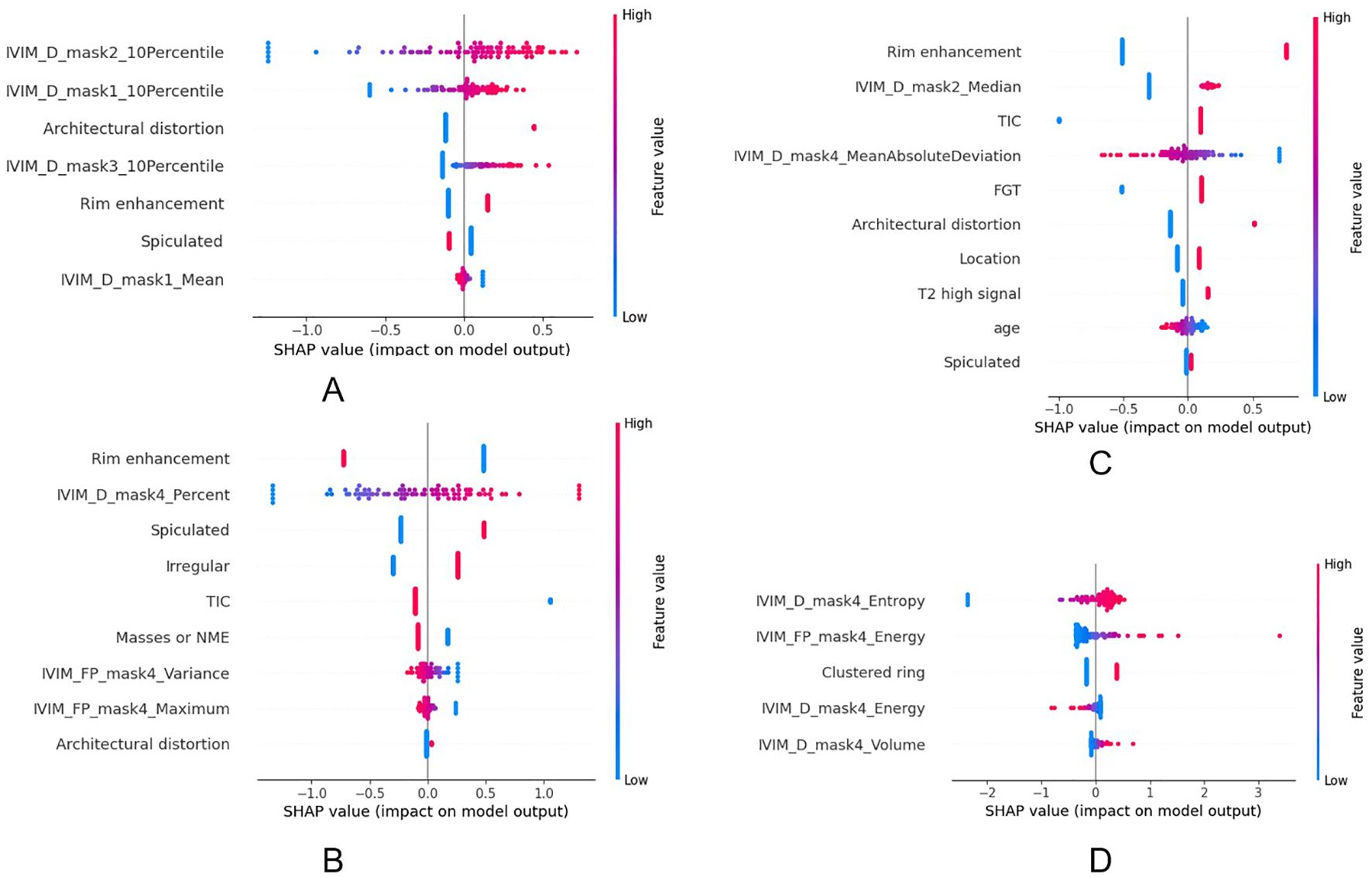SHAP plots demonstrating model output impact from various features for four datasets labeled a, b, c, and d. Each plot shows feature names on the y- axis and SHAP values on the x-axis, with color gradients representing feature value intensity from low (blue) to high (pink).