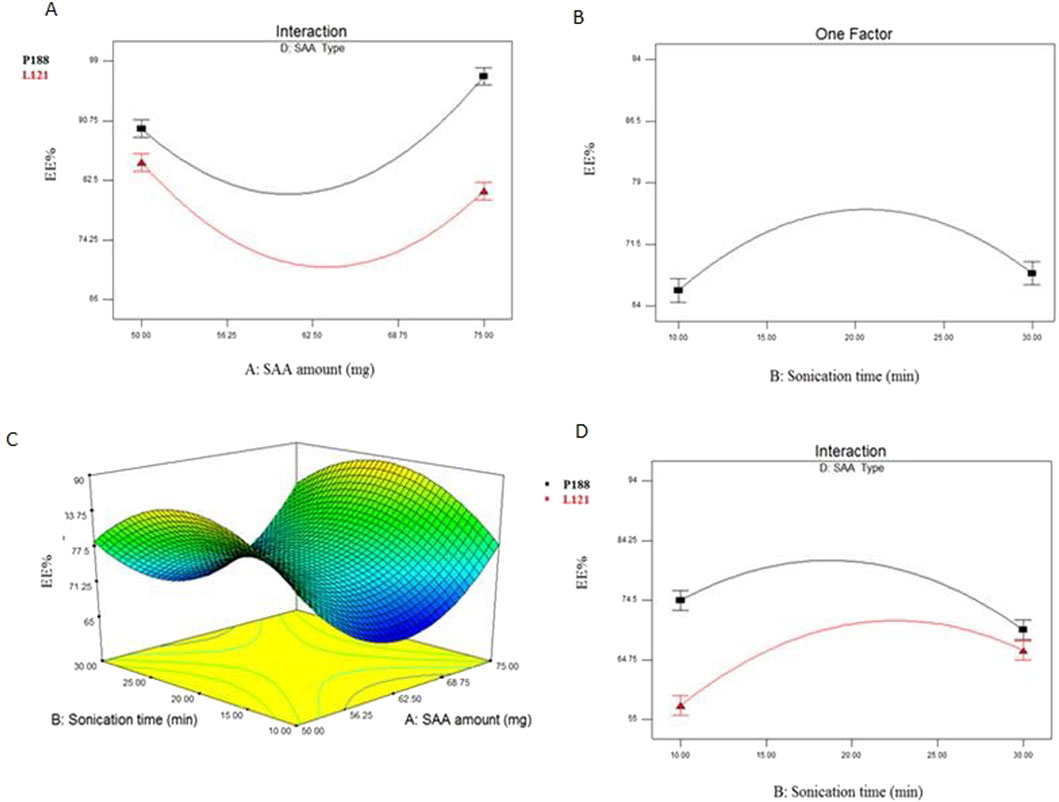 Four graphs illustrate the effects of SAA type and amount, and sonication time on EE%. Graph A shows interaction between SAA amount and type, with a U-shaped curve for both P188 and L121. Graph B displays sonication time without interaction, showing a single peak. Graph C is a 3D surface plot depicting the combined effects of SAA amount and sonication time. Graph D presents interaction between sonication time and SAA type, with a bell-shaped curve for both P188 and L121.