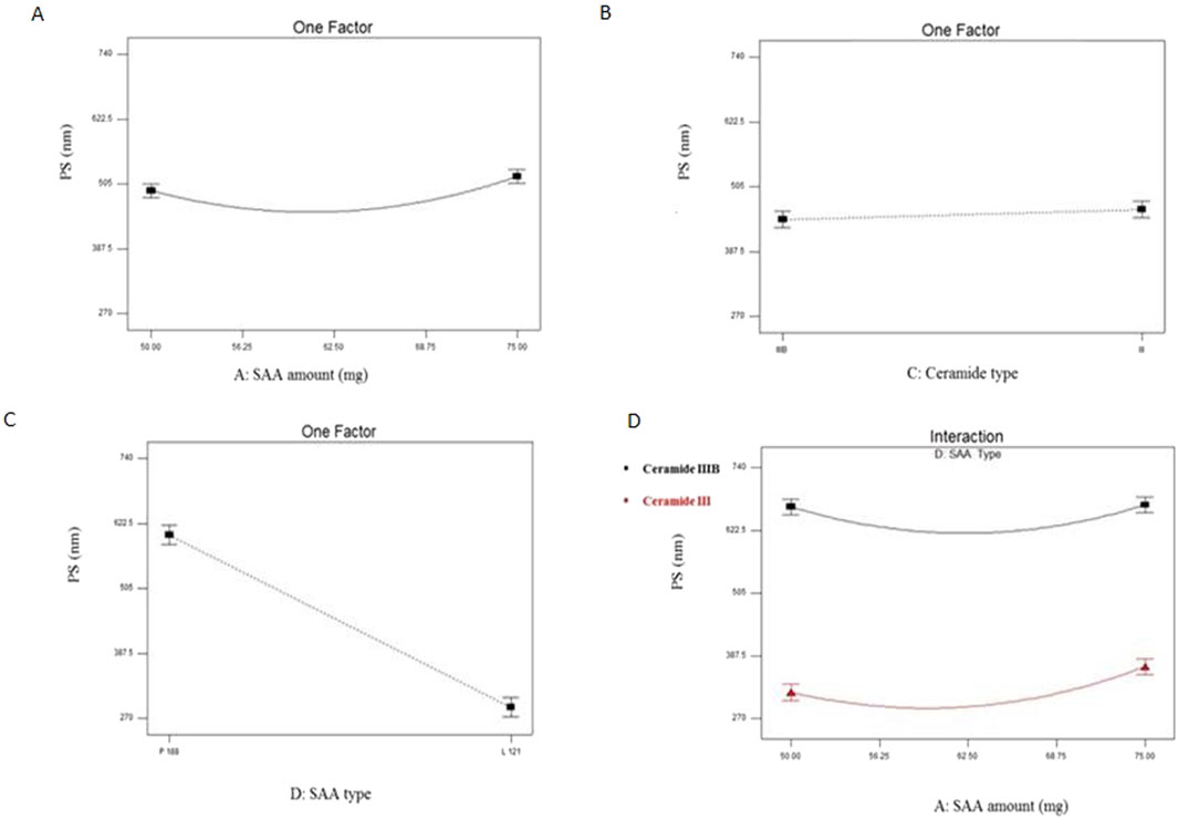 Four line graphs labeled A, B, C, and D depict particle size (PS) in nanometers as a function of different variables. Graph A shows PS versus SAA amount, forming a slight curve. Graph B displays PS versus ceramide type with minimal variation. Graph C depicts PS versus SAA type with a declining trend. Graph D illustrates the interaction effect of SAA amount and ceramide type on PS, showing separate curves for Ceramide IIIB and Ceramide III with distinct patterns.
