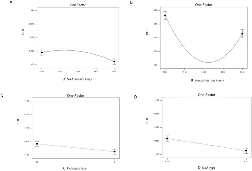 Four graphs labeled A to D show the effect of different factors on PDI. A: The graph shows a slight decrease in PDI as SAA amount (mg) increases, peaking around 62.50 mg. B: The graph shows a U-shaped curve indicating PDI decreases and then increases with sonication time (min), lowest at around 20 minutes. C: The graph displays a slight decline in PDI from ceramide type B. D: The graph indicates a decrease in PDI from SAA type P 188 to L 121.