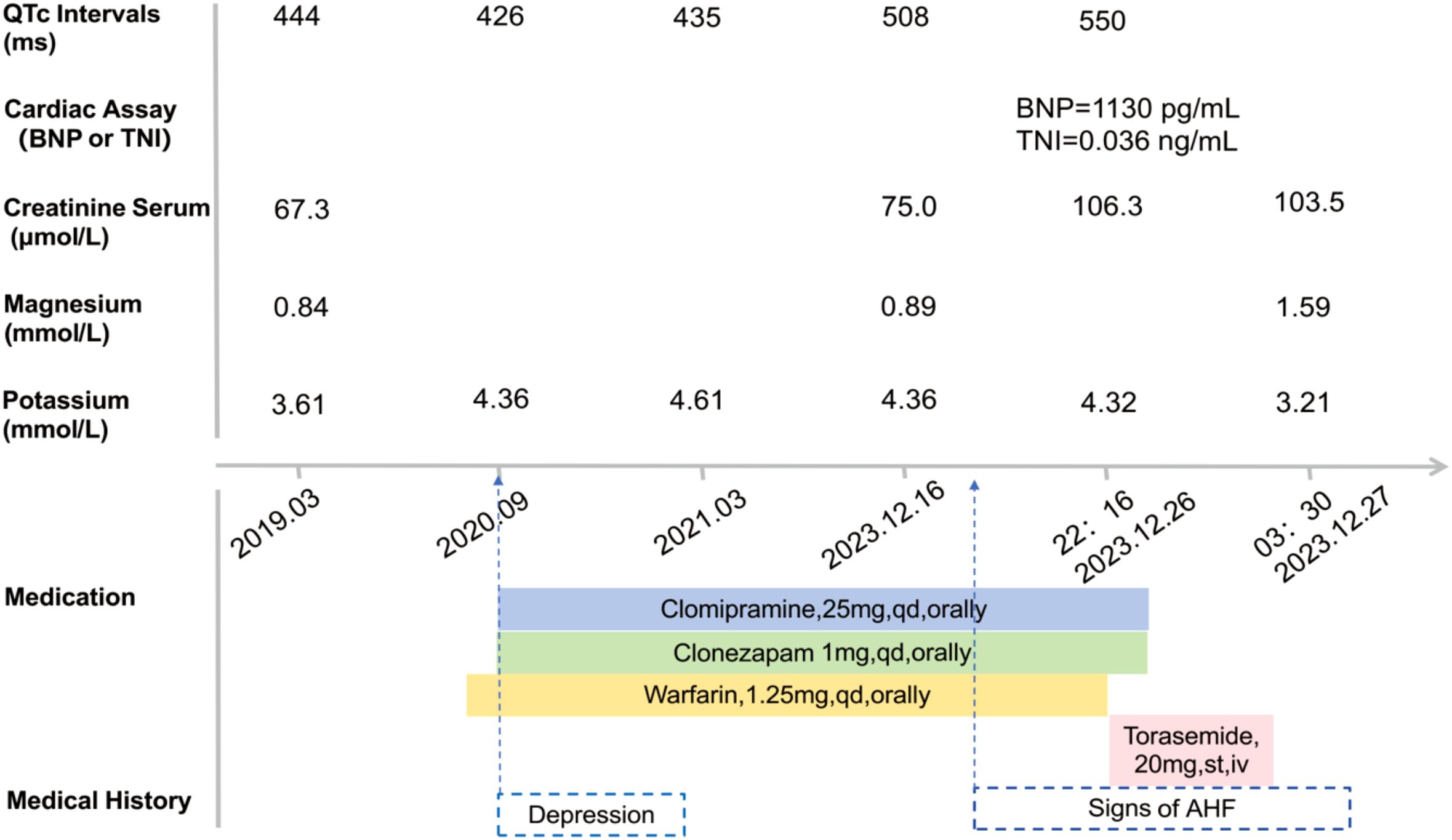Medical data chart showing QTc intervals, cardiac assays, and blood levels of creatinine, magnesium, and potassium over four dates from March 2019 to December 2023. Medications include clomipramine, clonezapam, warfarin, and torasemide, with a history of depression and acute heart failure signs noted. BNP is 1130 pg/mL, and TNI is 0.036 ng/mL.