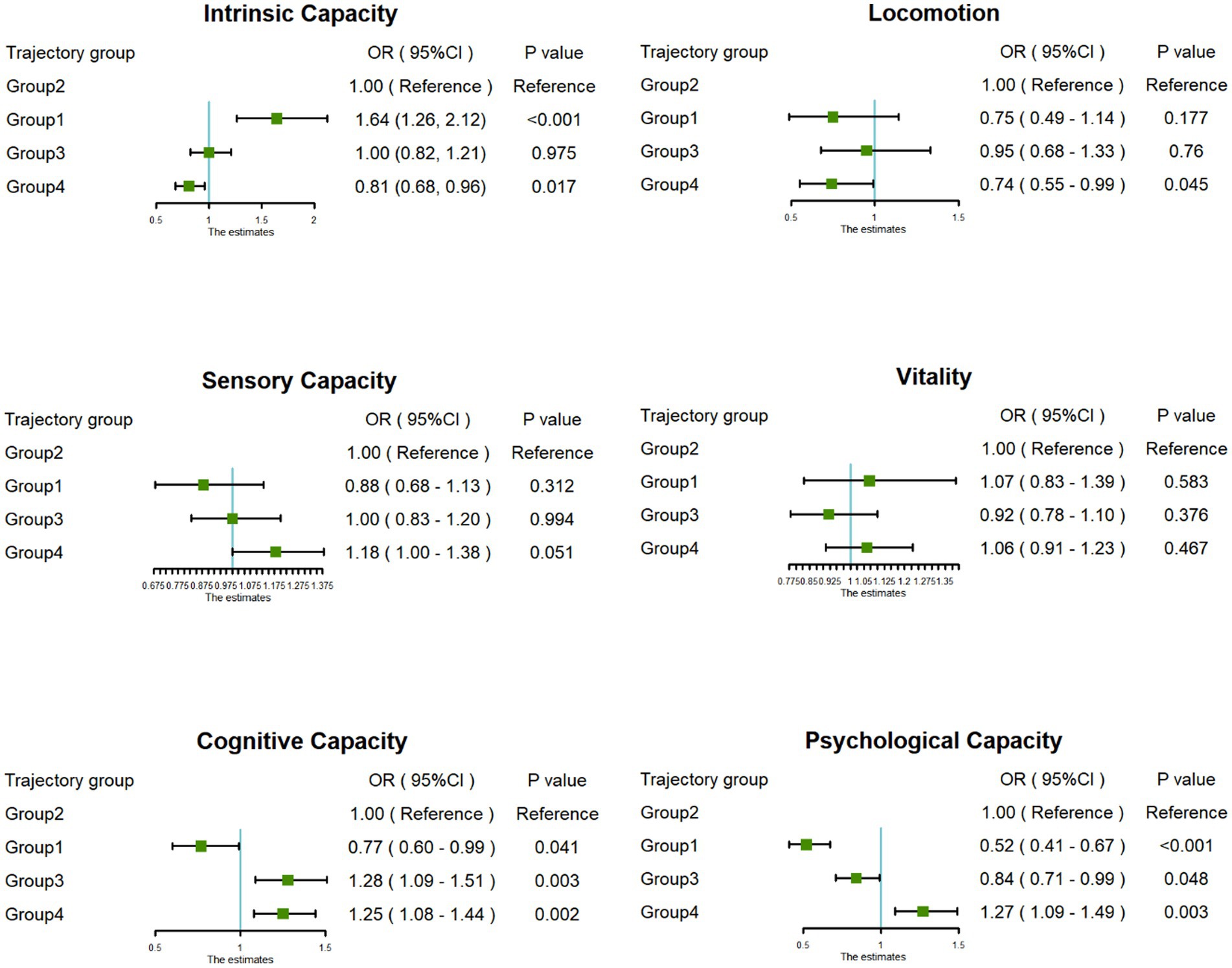 Six forest plots compare trajectory groups across different capacities: intrinsic, locomotion, sensory, vitality, cognitive, and psychological. Each plot shows odds ratios (ORs) with confidence intervals and p-values for groups one, two, three, and four, with Group two as the reference. Group four has significant results for intrinsic and locomotion capacities, and groups three and four for cognitive and psychological capacities.