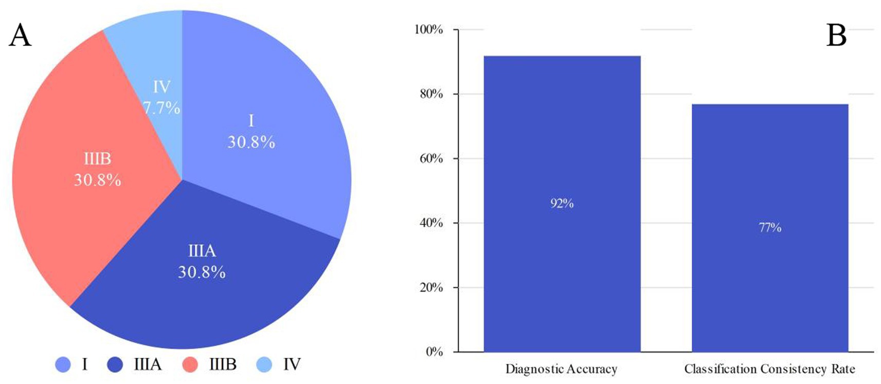 Panel A displays a pie chart with four segments: I (30.8%), IIIA (30.8%), IIIB (30.8%), and IV (7.7%). Panel B shows a bar chart. Diagnostic Accuracy is at 92%, and Classification Consistency Rate is at 77%.