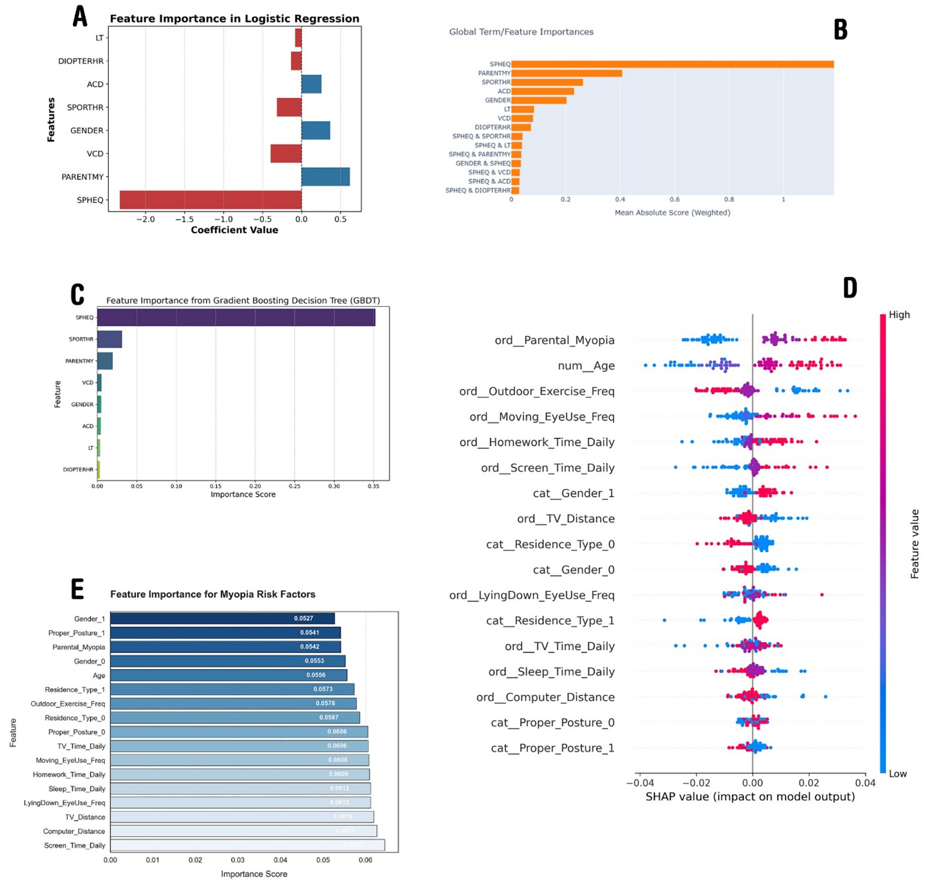 Panel A shows a bar chart of feature importance in logistic regression, highlighting SPHEQ and PARENTS variables. Panel B is a bar chart showing SHAP values with SPHEQ as most significant. Panel C presents feature importance from a gradient boosting decision tree, with SPHEQ and SIGHTTR among top features. Panel D is a SHAP summary plot, indicating high importance for features like parental myopia and age. Panel E displays a bar chart titled