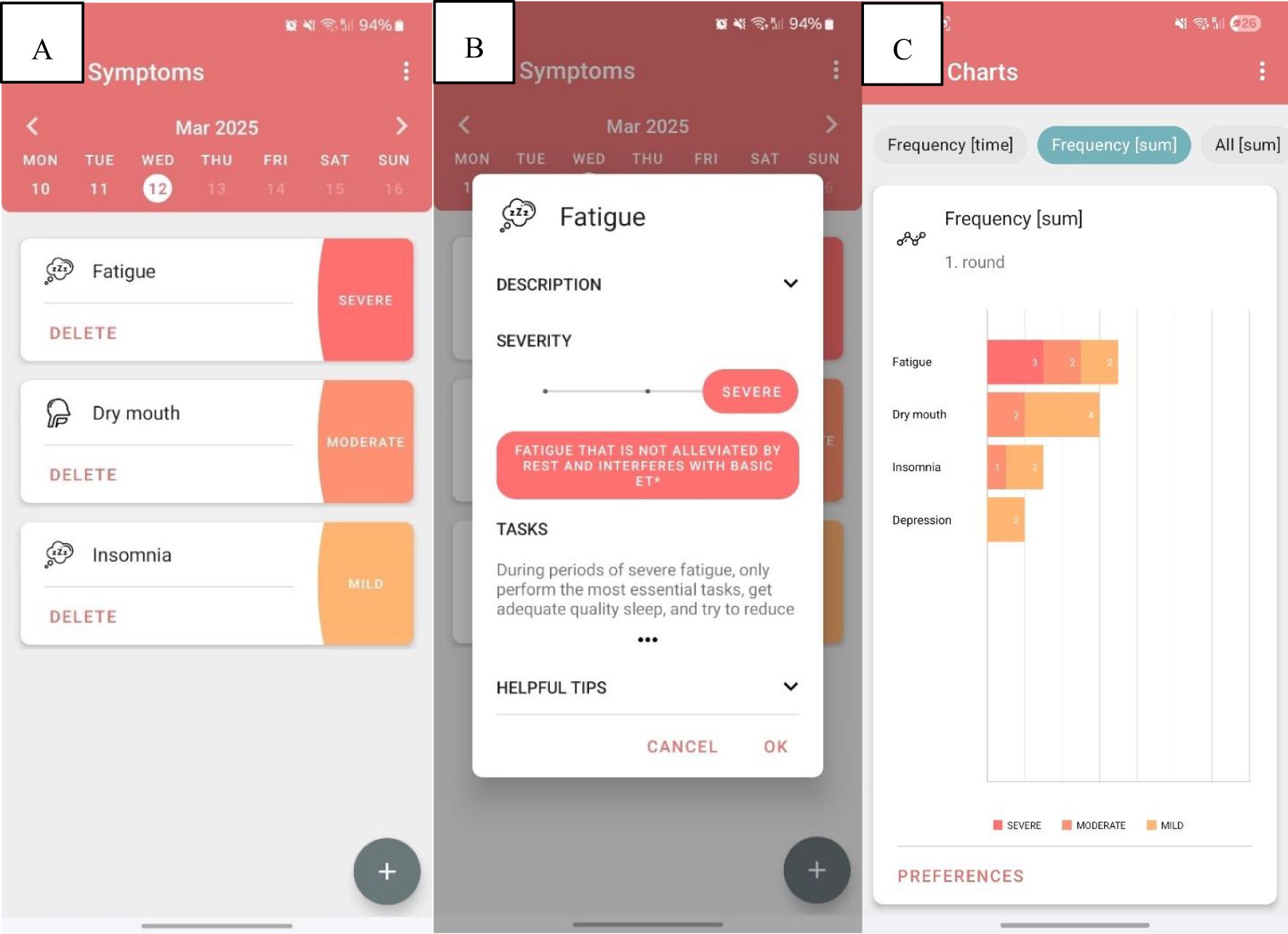 Panel A shows a symptom tracking app interface for March 12, 2025, displaying symptoms: fatigue (severe), dry mouth (moderate), and insomnia (mild). Panel B features a detail view for fatigue, showing its severity marked as severe, with tips for managing tasks. Panel C presents a bar chart of symptom frequency, with fatigue at three severe, dry mouth at three moderate, insomnia at two mild, and depression at one mild occurrence.