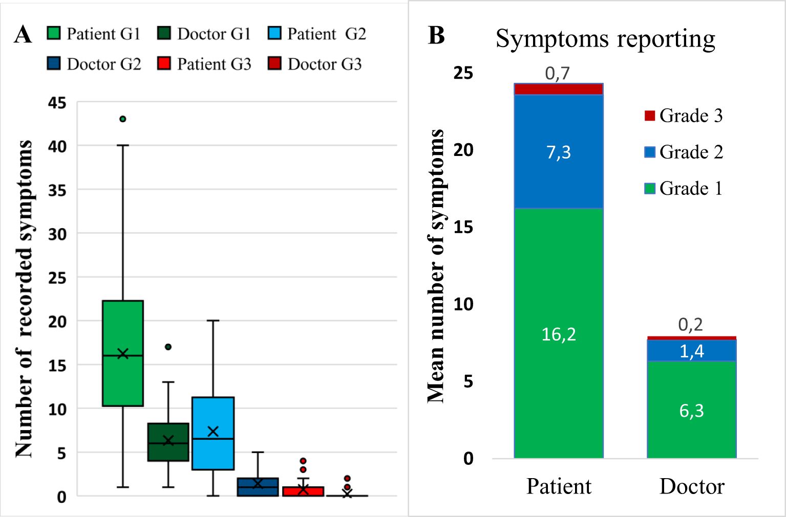 Two charts comparing symptoms reporting. Chart A: A box plot shows the number of recorded symptoms for patients and doctors across three groups. Patients generally report more symptoms than doctors. Chart B: A stacked bar chart displays the mean number of symptoms reported, categorized by grade. Patients report higher numbers of Grade 1 and 2 symptoms compared to doctors. Chart includes labels and legend for clarity.