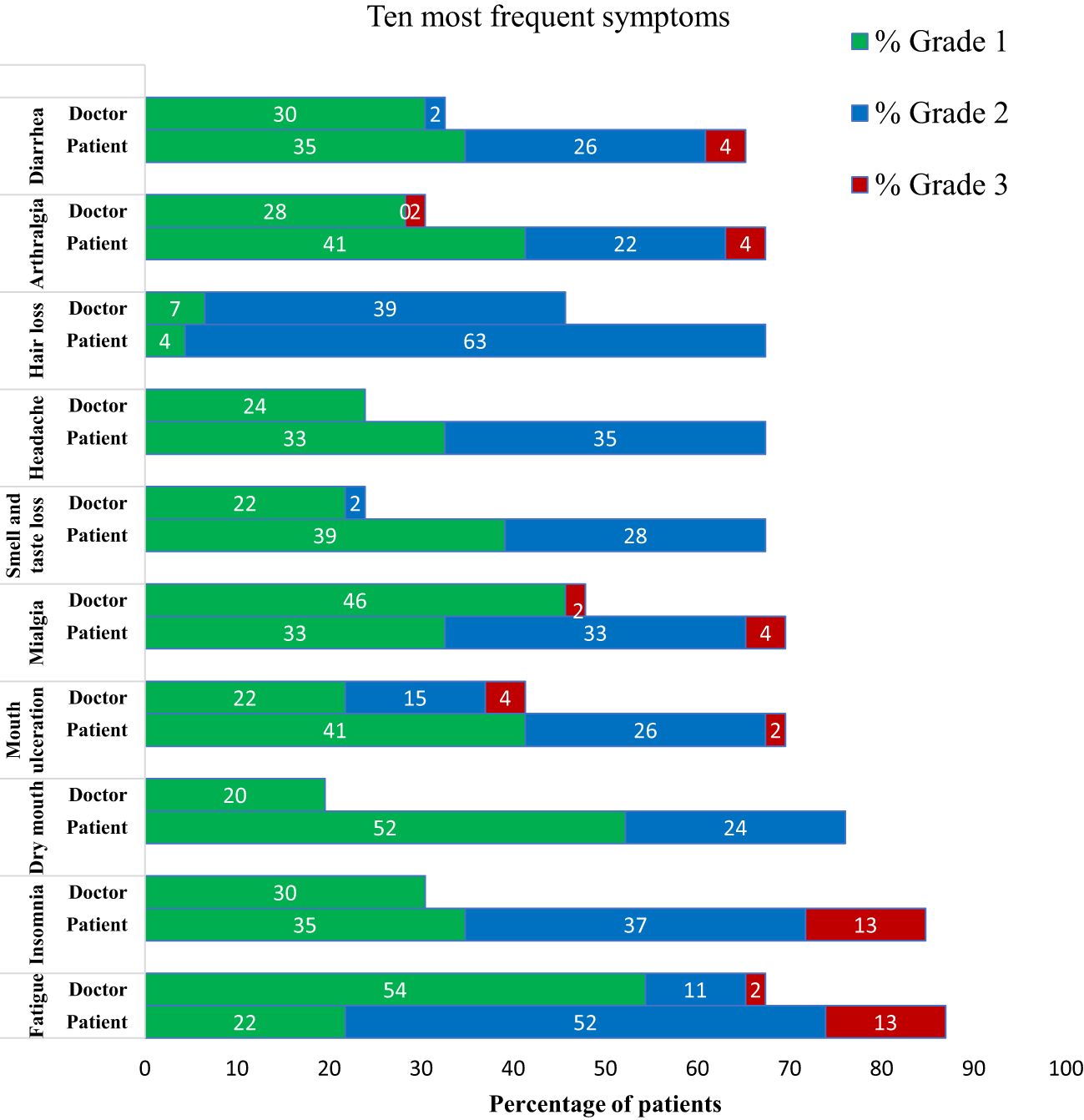 Bar chart showing the ten most frequent symptoms in patients, categorized by severity as Grade 1 (green), Grade 2 (blue), and Grade 3 (red). Symptoms include Fatigue, Insomnia, Dry mouth, Memory, Drowsiness, Myalgia, Smell and Taste, Headache, Hair loss, Arthralgia, and Diarrhea. For each symptom, percentages are compared between doctor and patient reports, highlighting differences in perceived severity across grades.