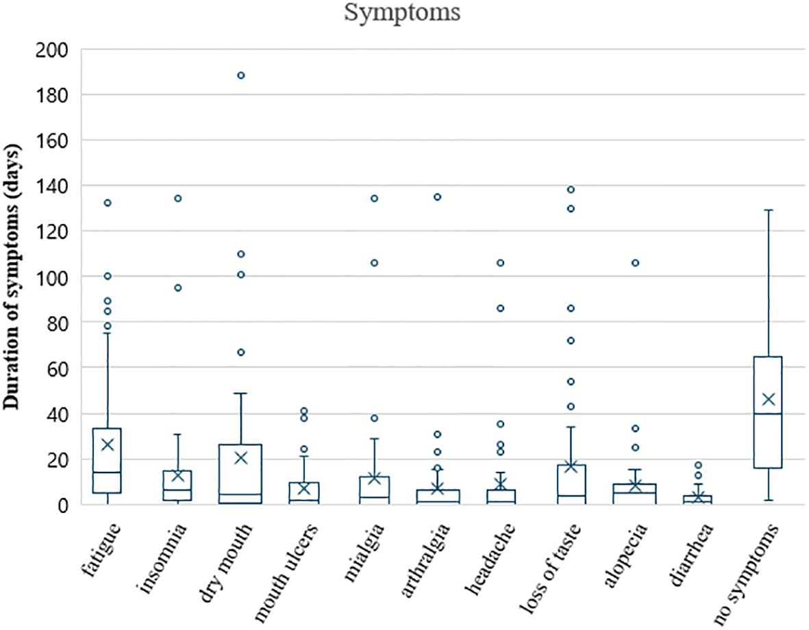 Box plot showing the duration of various symptoms in days, with categories including fatigue, insomnia, dry mouth, mouth ulcers, myalgia, arthralgia, headache, loss of taste, alopecia, diarrhea, and no symptoms. Each box represents the interquartile range with the median marked, and outliers are indicated with dots. Fatigue and diarrhea have the widest range of durations.