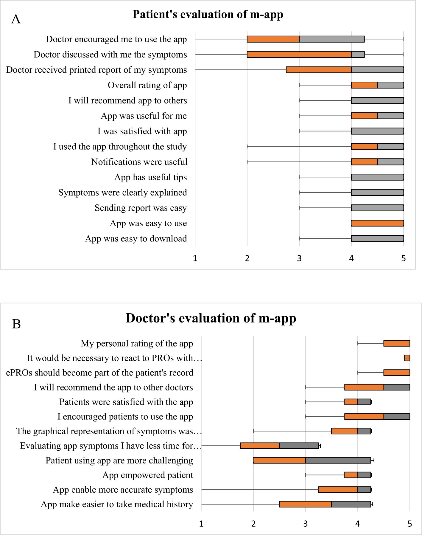 Chart A shows patient evaluations of an m-app, with ratings from 1 to 5. Positive responses are mostly around 4 and 5, indicating satisfaction. Chart B shows doctor evaluations, also from 1 to 5, with mixed ratings. Both charts highlight the app's ease of use and effectiveness.