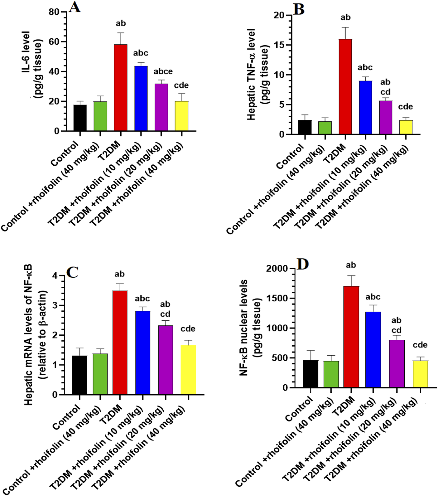 Bar graphs labeled A to D compare different treatments on four metrics: IL-6, TNF-α, NF-κB mRNA, and NF-κB nuclear levels. Each graph shows data for control, T2DM, and T2DM with varying rhodiolin dosages. Notable differences are marked with letters indicating statistical significance.