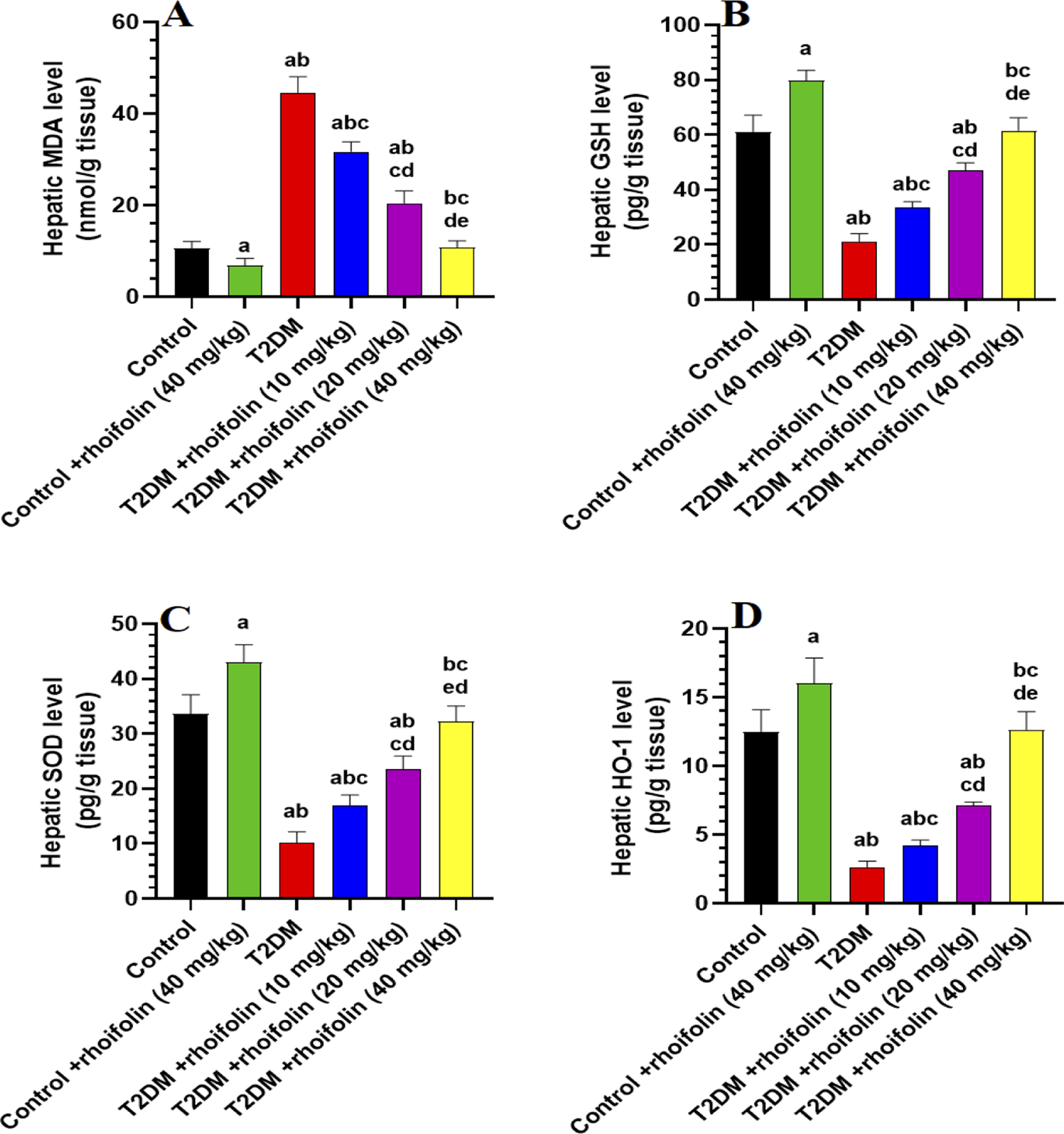 Bar graphs labeled A, B, C, and D show the effects of T2DM and rhoifolin on various hepatic levels: MDA, GSH, SOD, and HO-1, respectively. Each graph compares control and treatment groups, indicating significant differences with letters above bars. Error bars represent standard deviation.