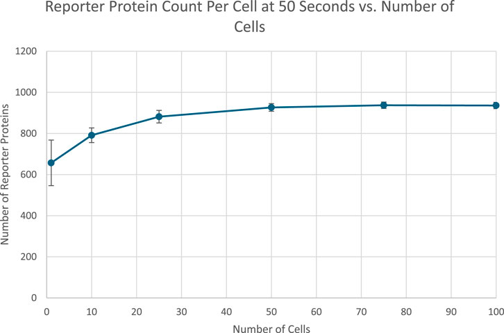 Line graph showing the number of reporter proteins per cell at 50 seconds versus the number of cells. The protein count increases from about 600 to 1,000 as cell numbers rise from 0 to 90, then plateaus. Error bars are included for data variability.