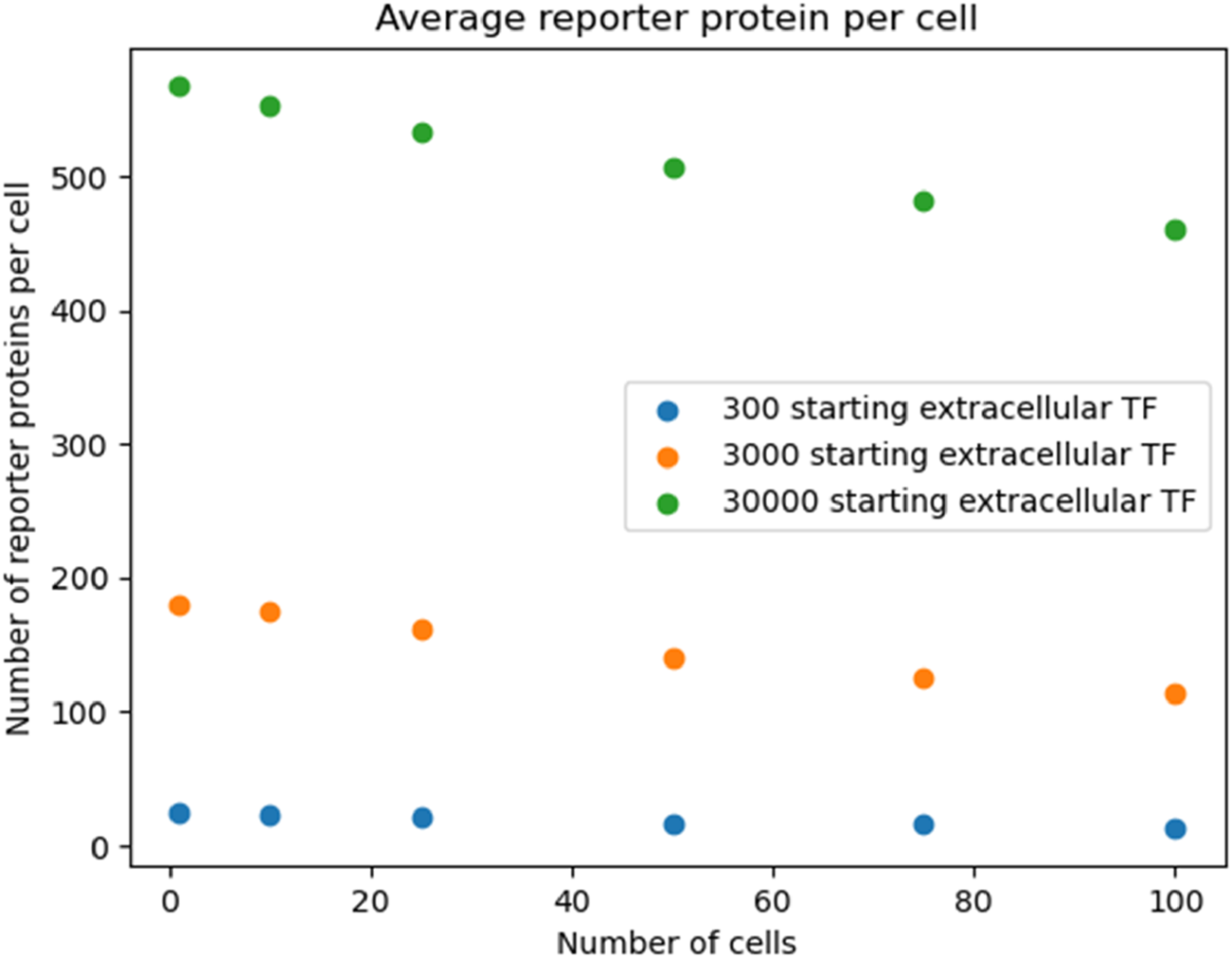 Scatter plot titled "Average reporter protein per cell" showing the number of reporter proteins per cell against the number of cells. Data points are in three colors: blue for 300 starting extracellular TF, orange for 3000, and green for 30000. The y-axis ranges from 0 to 600, and the x-axis ranges from 0 to 100. Green data points are highest, while blue are lowest.