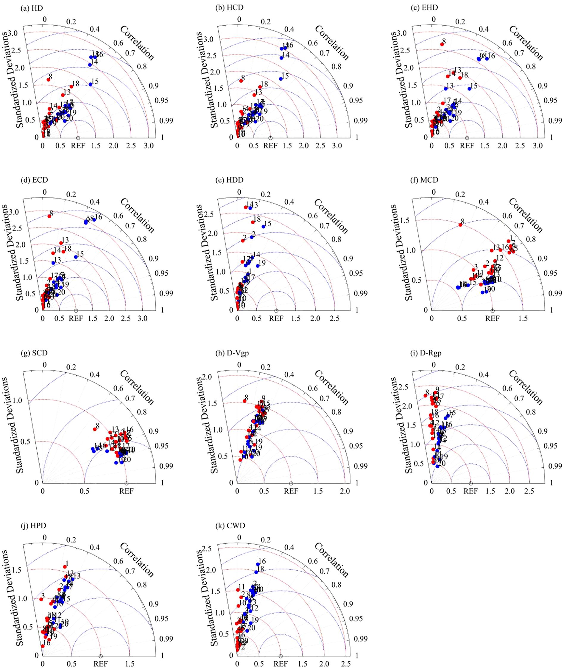 Eleven Taylor diagrams depicting standardized deviations versus correlation for different datasets labeled HD, HCD, EHD, ECD, HDD, MCD, SCD, D-Vgp, D-Rgp, HPD, and CWD. Each diagram shows data points marked by numbers, with blue and red colors indicating different categories or models, plotted along axes labeled “REF” and “Standardized Deviations.” Curved lines indicate varying correlation levels.