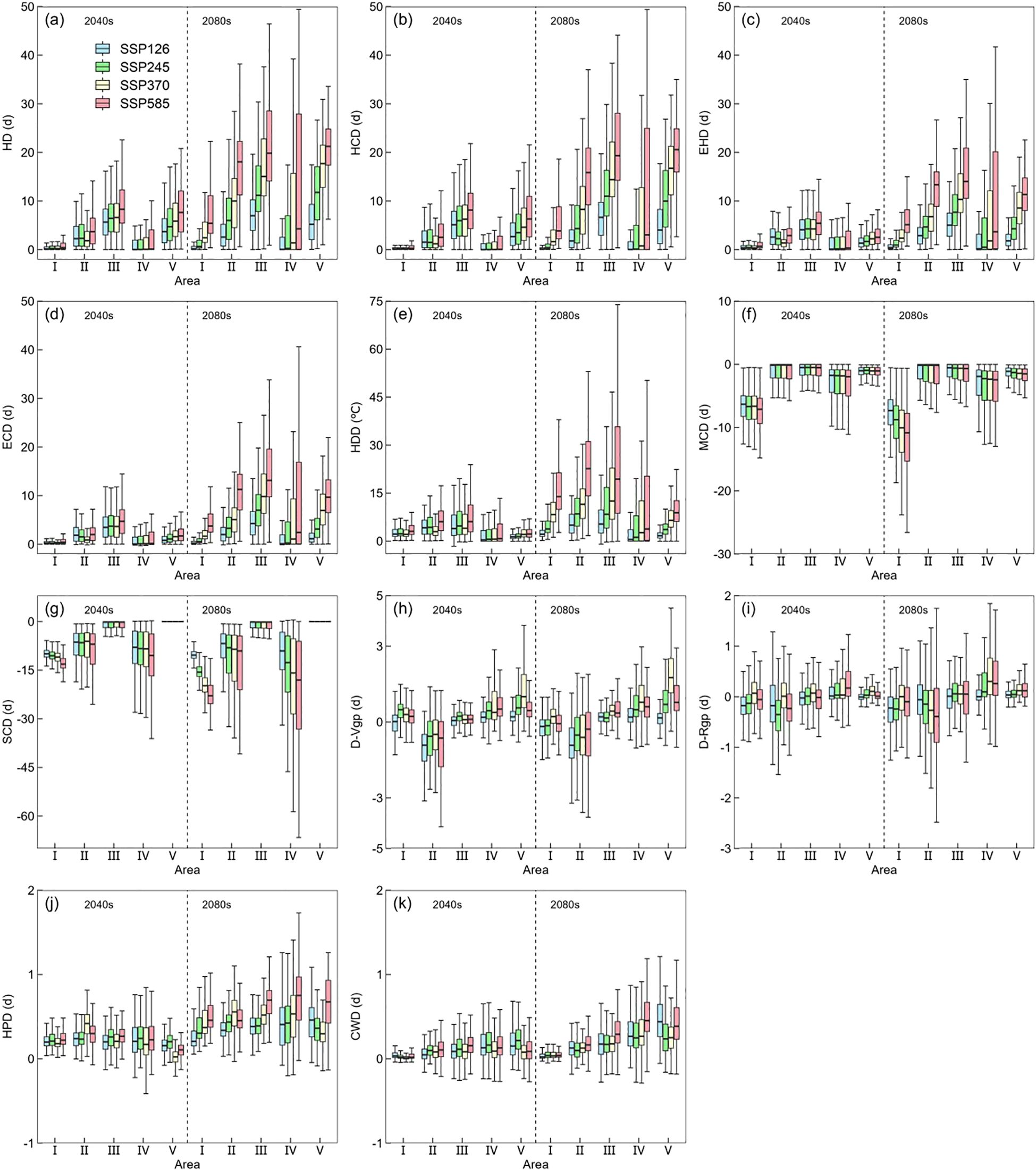 Box plots illustrate changes in various ecological metrics across different areas for the 2040s and 2080s under four shared socioeconomic pathways (SSP126, SSP245, SSP370, SSP585). Metrics include HD, HCD, EHD, ECD, HDD, MCD, SD, D-Vsp, D-Rsp, HPD, and CMD. Each panel (a-k) represents a different metric, showing variability among areas and over time. The plots indicate future projections with increasing trends in most variables, reflecting potential climate impact scenarios.