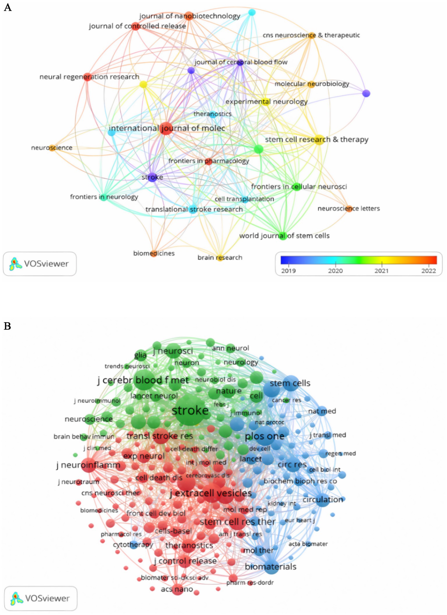 Diagram A shows a network map of journal connections using VOSviewer, with various journals connected by lines of different colors representing publication dates from 2019 to 2022. Diagram B presents a cluster map of research areas differentiated by color: green for stroke, blue for stem cells, and red for extracellular vesicles, with journals concentrated around these themes.