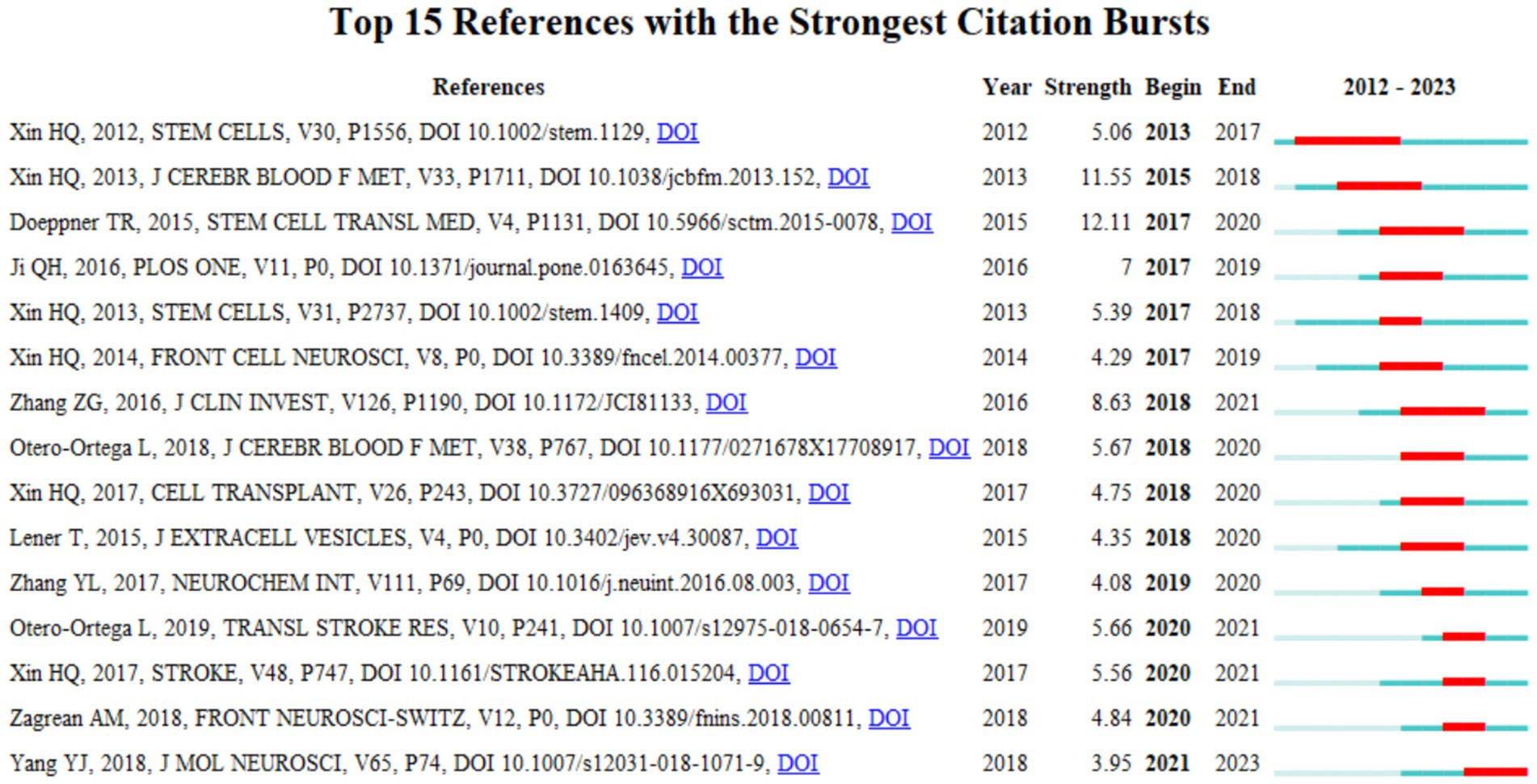 Top 15 references with the strongest citation bursts listed in a table with columns for references, year, strength, begin, end, and a timeline bar from 2012 to 2023 showing red citation peaks. Each entry includes reference details with DOIs, year of publication, and other metrics.