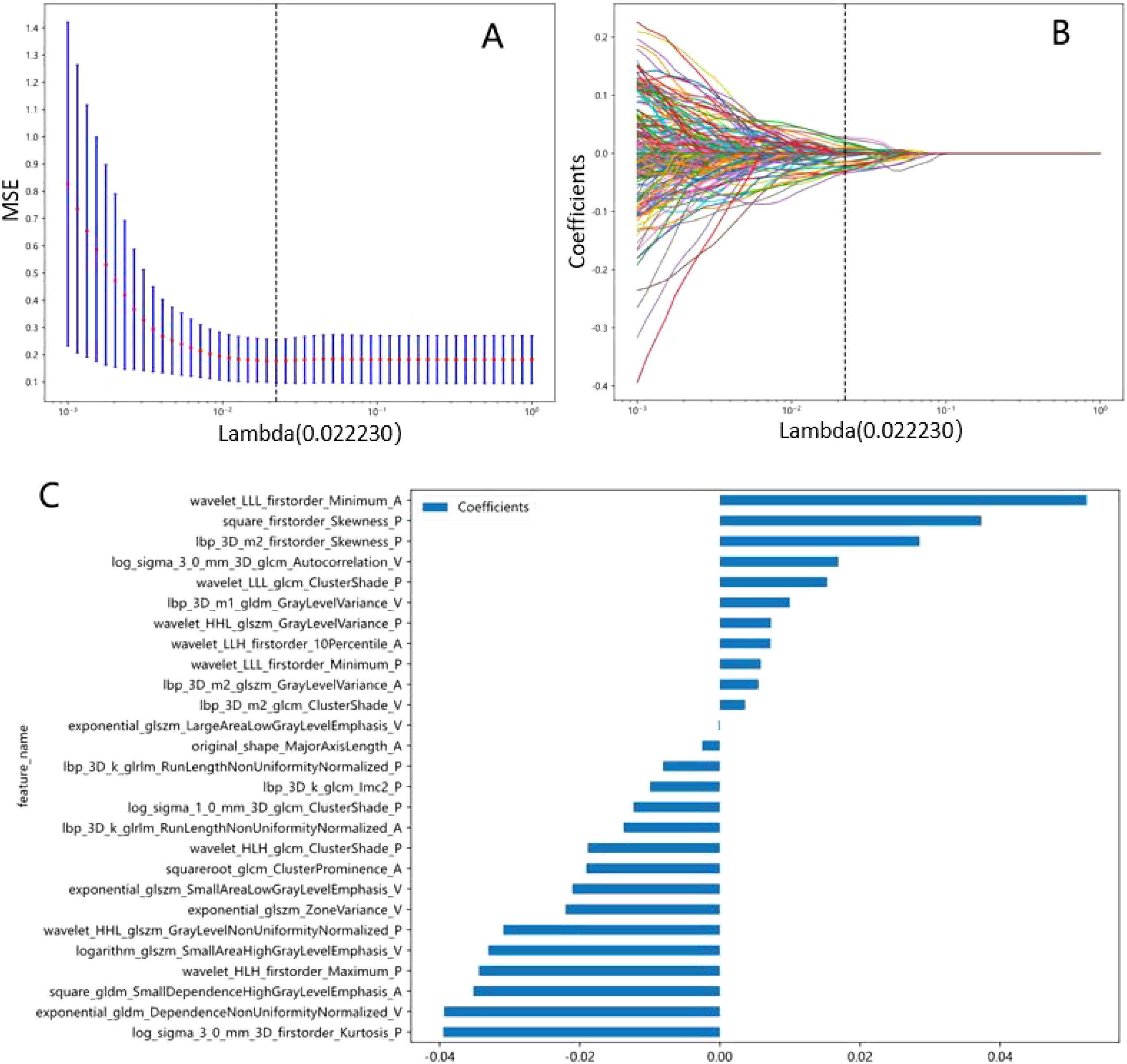 Graphical analysis of a machine learning model, depicting three plots. Plot A shows the mean squared error (MSE) against lambda values, highlighting the optimal lambda at 0.0223. Plot B presents the coefficient paths of features with lambda values. Plot C is a bar chart displaying various features and their corresponding coefficients.