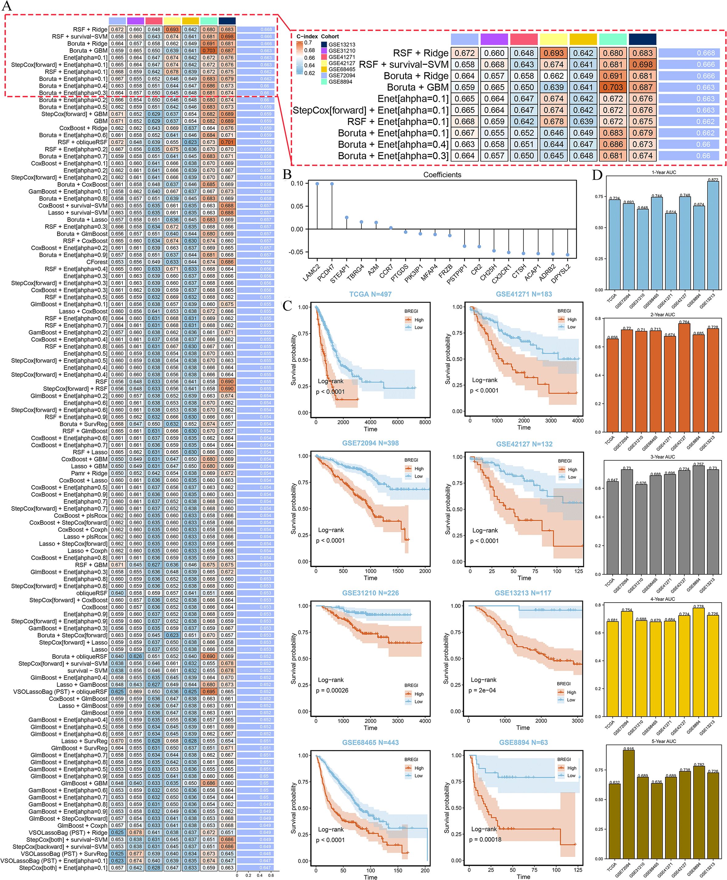 Composite image displaying survival analysis data and model performance. Panel A shows model performance metrics in a heatmap with the C-index for various datasets. Panel B illustrates coefficients for a specific model, with error bars. Panel C includes Kaplan-Meier survival curves for multiple datasets with log-rank P-values indicating statistical significance. Panel D consists of bar charts showing four-year and five-year AUC values across the datasets, with distinct colors for each dataset.