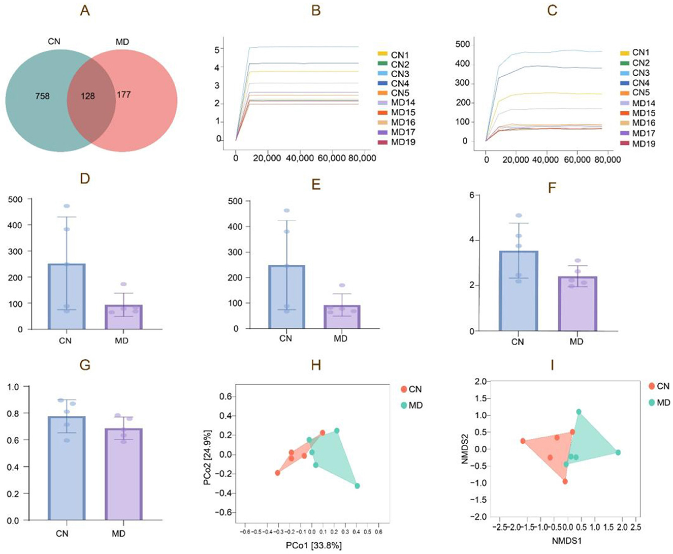 Panel A shows a Venn diagram comparing CN and MD groups, with 758, 128, and 177 entries. Panels B and C display line graphs of CN and MD samples over time. Panels D, E, and F include bar charts comparing CN and MD groups in various measures. Panel G shows a bar chart of ratios for CN and MD. Panels H and I present scatter plots with CN and MD data points, highlighting PCo1 versus PCo2 and NMDS1 versus NMDS2 dimensions.