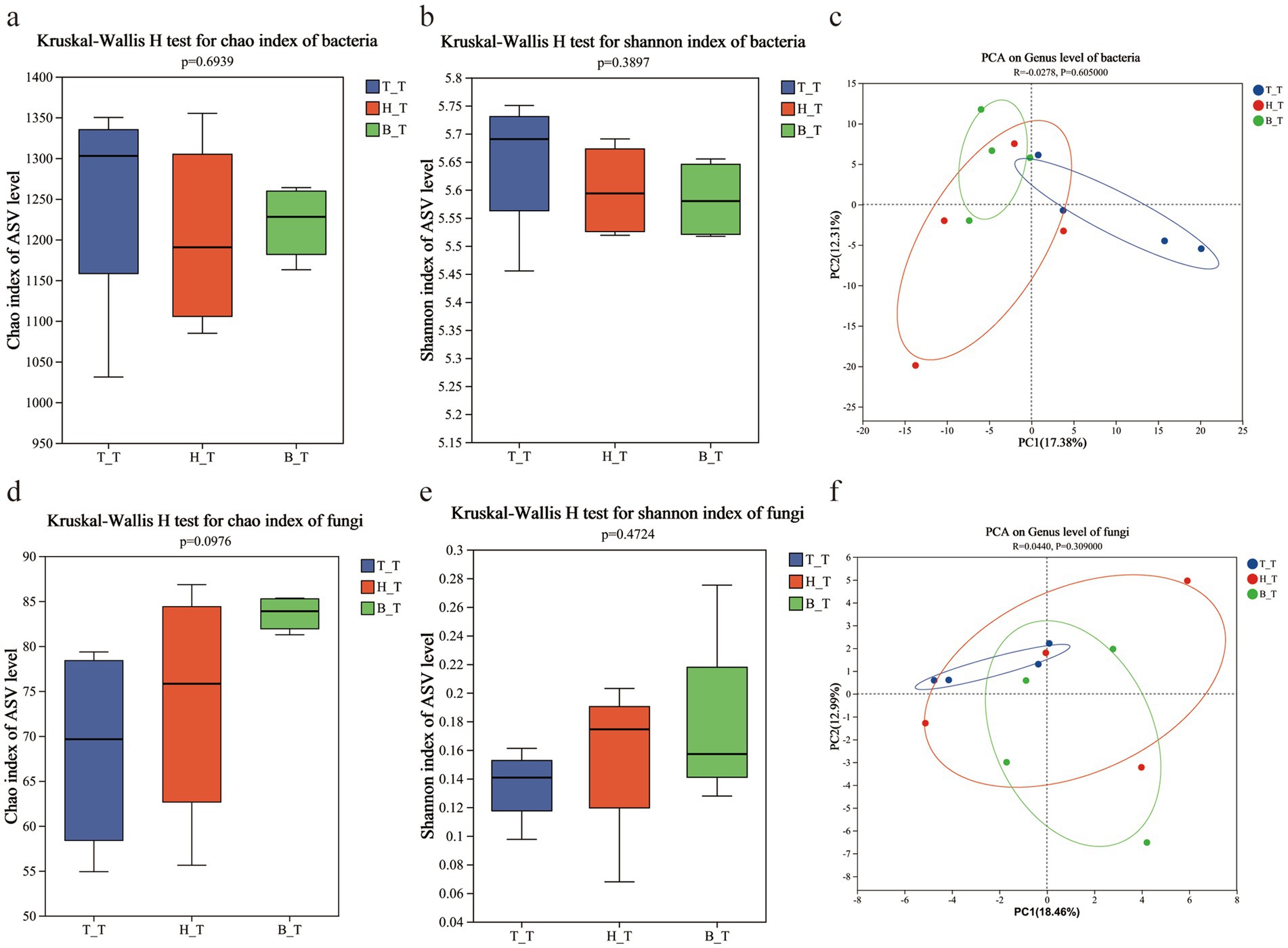 Box plots and PCA plots are shown for analyzing bacteria and fungi diversity across three groups: T_T, H_T, and B_T. Panels (a) and (d) present Kruskal-Wallis H test results for the Chao index of bacteria and fungi, respectively, while (b) and (e) show Shannon index results. Panels (c) and (f) depict PCA analyses on the genus level for bacteria and fungi, respectively, displaying clustering and variance among the groups. Statistical significance is indicated with p-values for each test.