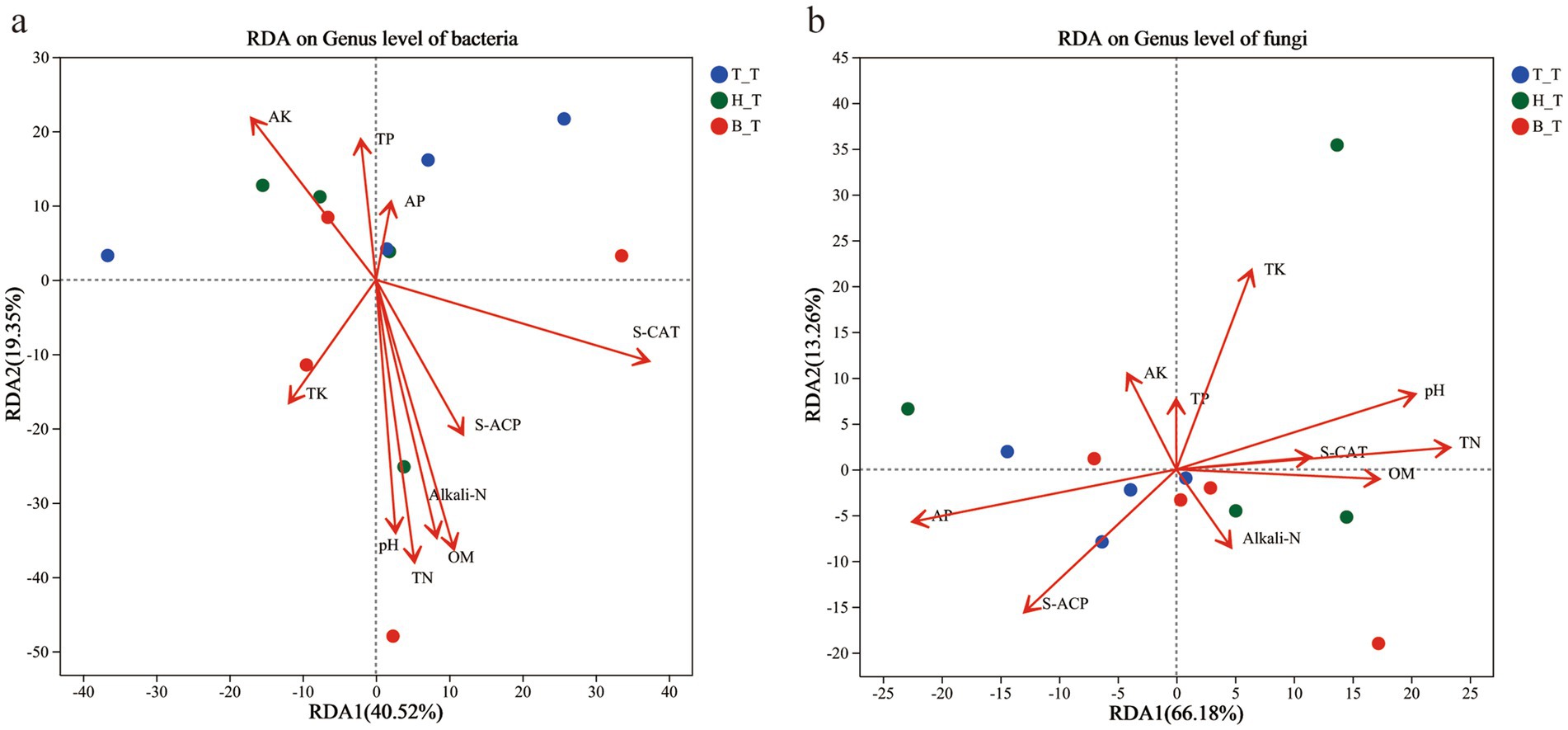 Two RDA biplots showing genus-level relationships. Plot (a) analyzes bacteria, with axes RDA1 at 40.52% and RDA2 at 19.35%. Plot (b) analyzes fungi, with axes RDA1 at 66.18% and RDA2 at 13.26%. Both plots display red arrows for variables like AK, TP, AP, and more. Points are color-coded: blue (T_T), green (H_T), red (B_T).