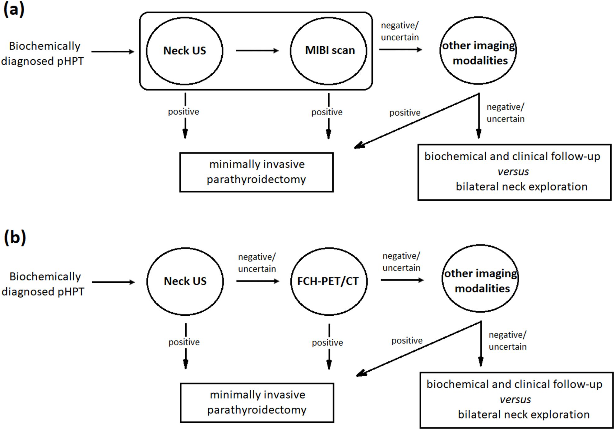 Clinical decision flowchart. In the current approach (a), minimally invasive parathyroidectomy has become the preferred surgical treatment option following successful localization using US and MIBI. Other imaging modalities, such as 4D-CT, MRI, PET, and venous sampling, are typically reserved for cases with negative or inconclusive results from traditional methods. The choice of these methods depends on their cost-effectiveness and resource availability. In contrast, the proposed US/FCH-PET/CT combined strategy (b) supports using US as the primary modality, reserving FCHPET/CT for cases where US results are inconclusive. Under this approach, the additional value of MIBI is minimal.