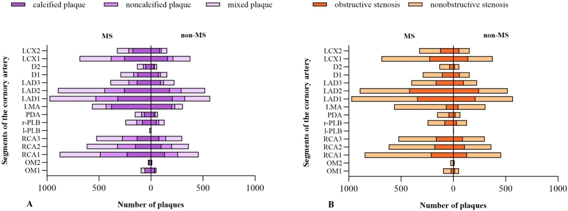 Two horizontal bar charts compare coronary artery segments between multiple sclerosis (MS) patients and non-MS individuals. Chart A shows calcified, non-calcified, and mixed plaques in shades of purple. Chart B displays obstructive and non-obstructive stenosis in orange and beige. Both charts include segments such as LAD1, LCX1, and RCA2.