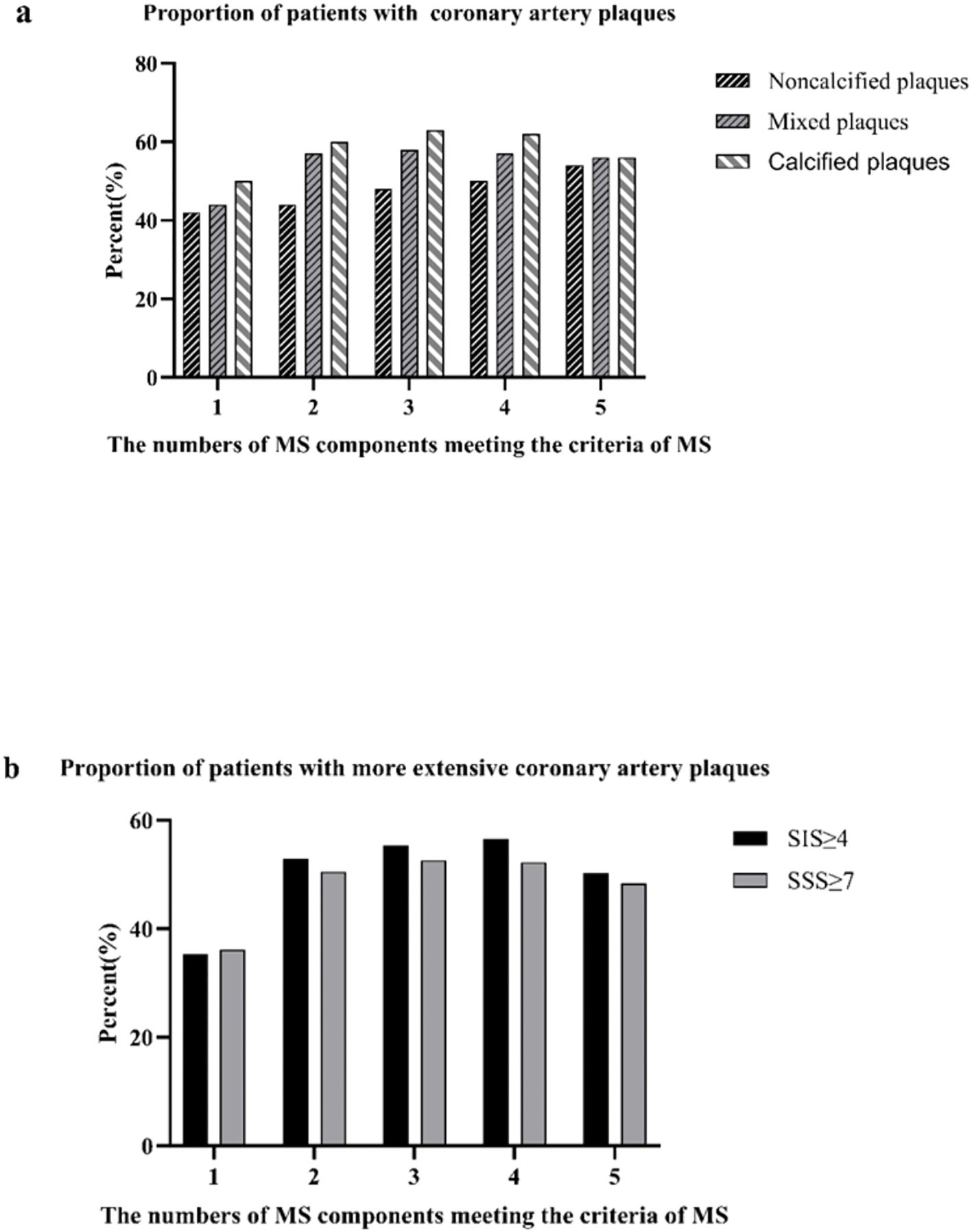 Two bar graphs showing the proportion of patients with coronary artery plaques. Graph (a) depicts noncalcified and mixed plaques in relation to the number of metabolic syndrome (MS) components. Graph (b) shows the extent of plaques, with categories SIS≥4 and SSS≥7, also related to MS components. Both graphs have a significant trend with p-values less than 0.01.