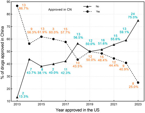 Line graph showing the percentage of drugs approved in China from 2013 to 2023. The graph is divided into approvals categorized as