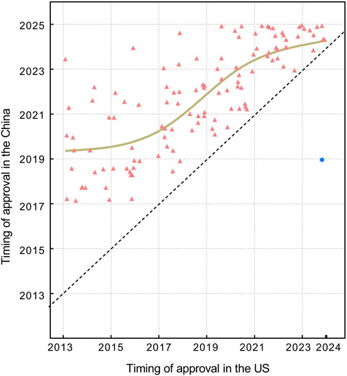 Scatter plot comparing the timing of approvals between the United States and China from 2013 to 2025. Red triangles indicate data points, with a trend line showing general alignment over time. A dashed diagonal line suggests equal approval times, while a blue dot at the top right indicates a significant deviation in 2024.