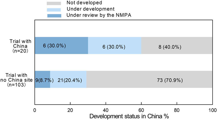 Bar chart showing the development status in China for trials with and without China sites. Trials with China: 30% under review, 30% under development, 40% not developed. Trials without China: 8.7% under review, 20.4% under development, 70.9% not developed.