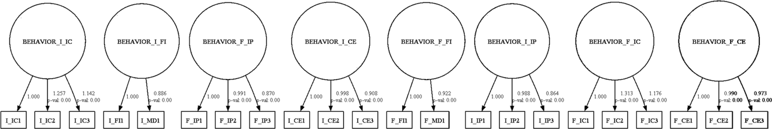 Diagram showing relationships between behaviors and indicators. Seven large circles represent different behaviors, each linked to three smaller rectangles. Arrows point from circles to rectangles with values and p-values, showing the strength and significance of connections. Behaviors include BEHAVIOR_I_IC, BEHAVIOR_I_FI, BEHAVIOR_F_IP, BEHAVIOR_I_CE, BEHAVIOR_F_FI, BEHAVIOR_I_IP, and BEHAVIOR_F_IC.