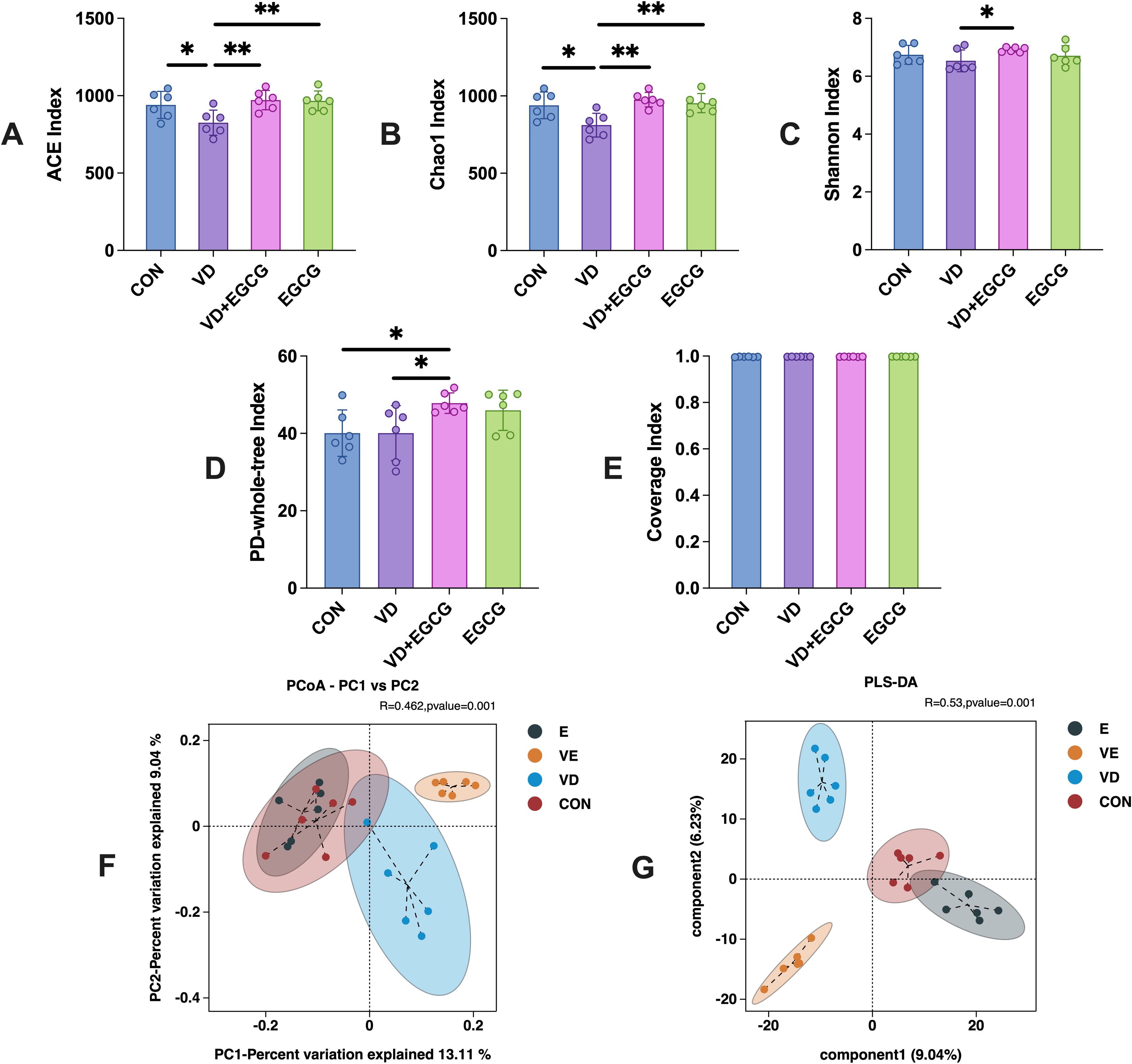 Graphs showcasing various indices related to microbiome diversity and two scatter plots for statistical analysis. Bar charts A to E compare microbial diversity indices—ACE, Chao1, Shannon, PD-whole-tree, Coverage—across four groups: CON, VD, VD+EGCG, EGCG. Significant differences are marked, showing impacts on diversity. Panels F and G display PCoA and PLS-DA plots highlighting clustering based on microbiome composition in different treatment groups. Statistical markers and color codes indicate group differences.