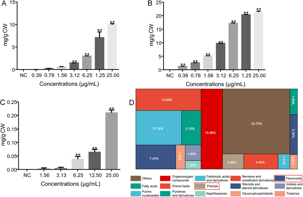 Graphs A, B, and C display concentrations in micrograms per milliliter against milligrams per gram of cell wall, demonstrating increased values with higher concentrations. Significant differences are marked by double asterisks. Graph D is a treemap showing the percentage composition of metabolites: flavonoids, prenols, and others, with percentages labeled. Each color represents a different category listed in the legend.