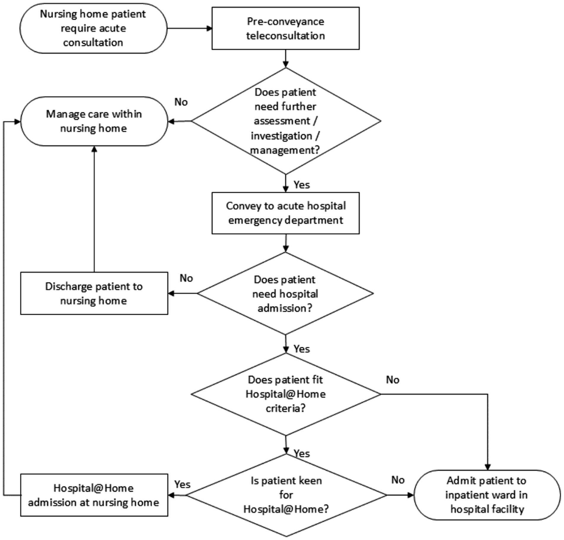 Flowchart showing decision process for nursing home patients requiring acute consultation. It starts with teleconsultation. If further assessment is needed, the patient is conveyed to the hospital. If hospital admission is required, and the patient fits Hospital@Home criteria, they may be admitted at the nursing home. If criteria are not met, they are admitted to the inpatient ward. If no hospital admission is needed, the patient is cared for within the nursing home and eventually discharged.