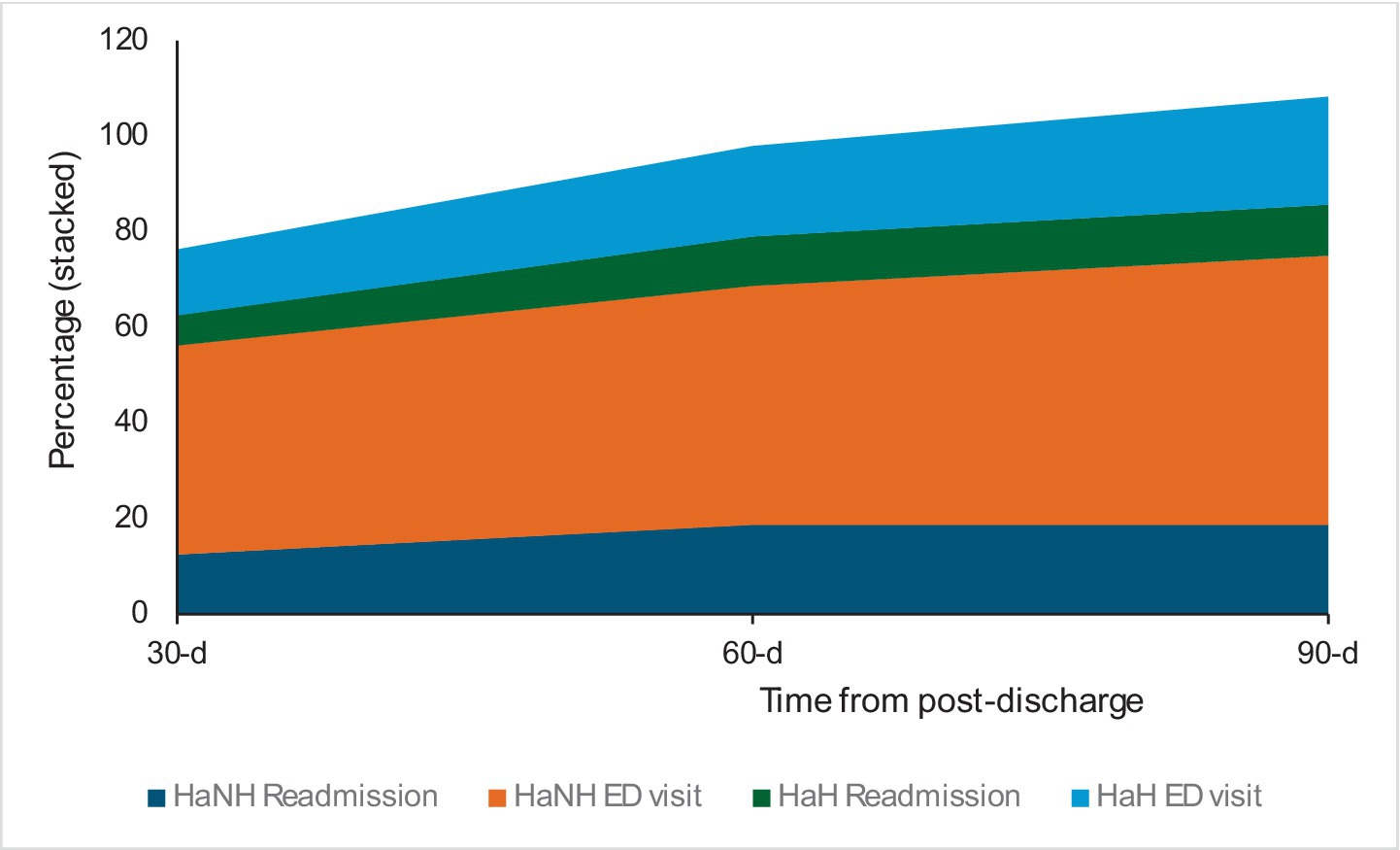 Stacked area chart showing the percentage of hospital-at-home (HaH) and hospital-and-nursing-home (HaNH) readmissions and emergency department (ED) visits over 30, 60, and 90 days post-discharge. HaNH readmissions increase steadily, while both HaNH and HaH ED visits show smaller increments. The chart differentiates data by colors: HaNH Readmission (dark blue), HaNH ED visit (red), HaH Readmission (green), and HaH ED visit (light blue).