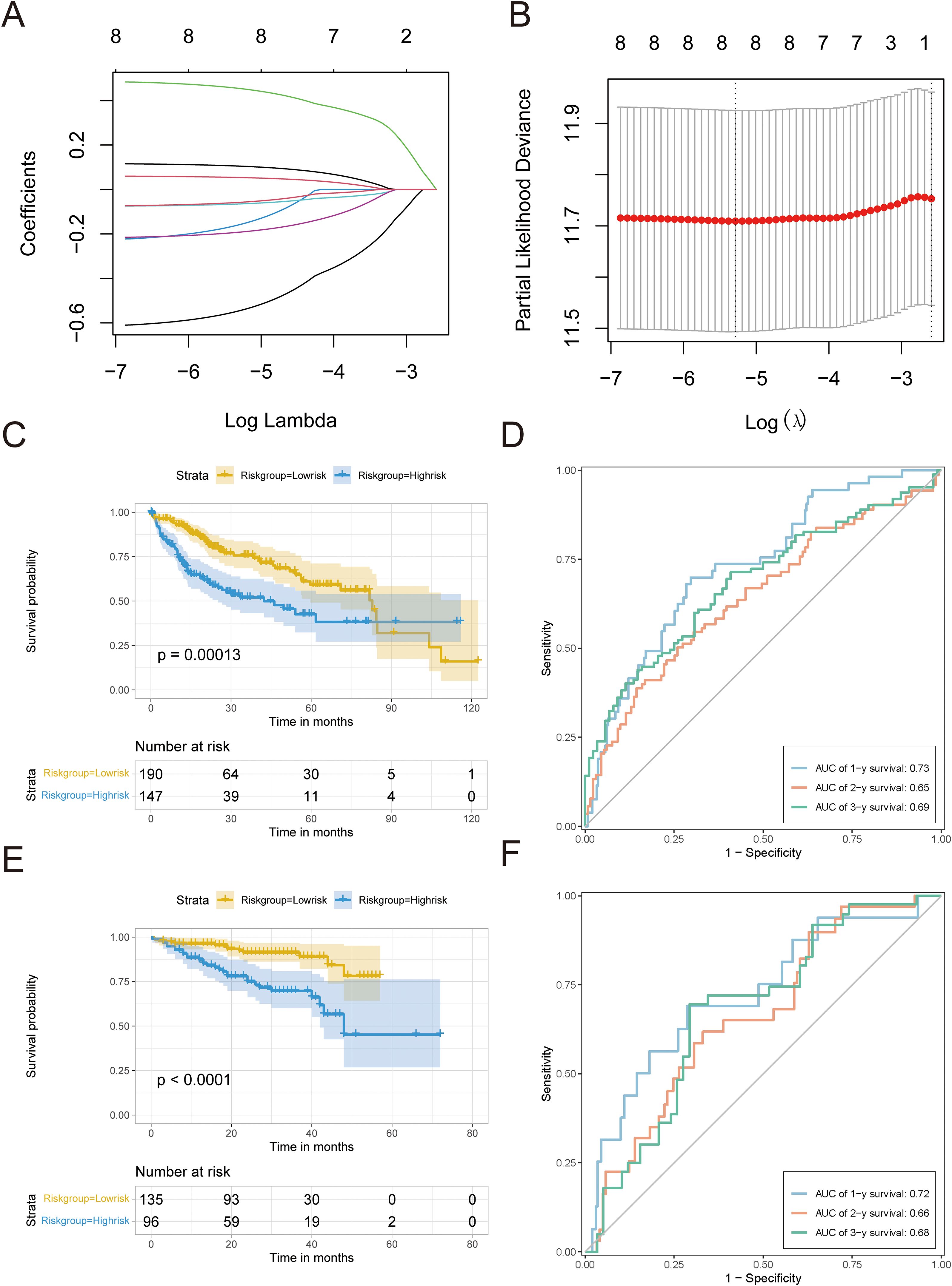 Panel A is a line graph showing coefficients versus log lambda. Panel B is a line graph displaying partial likelihood deviance against log lambda. Panel C is a Kaplan-Meier curve for survival probability over time, comparing low-risk and high-risk groups. Panel D is an ROC curve demonstrating sensitivity versus 1-specificity overlaid with different survival years' AUCs. Panel E is another Kaplan-Meier curve similar to Panel C but with different data. Panel F is an ROC curve like Panel D with distinct AUC values for different years.