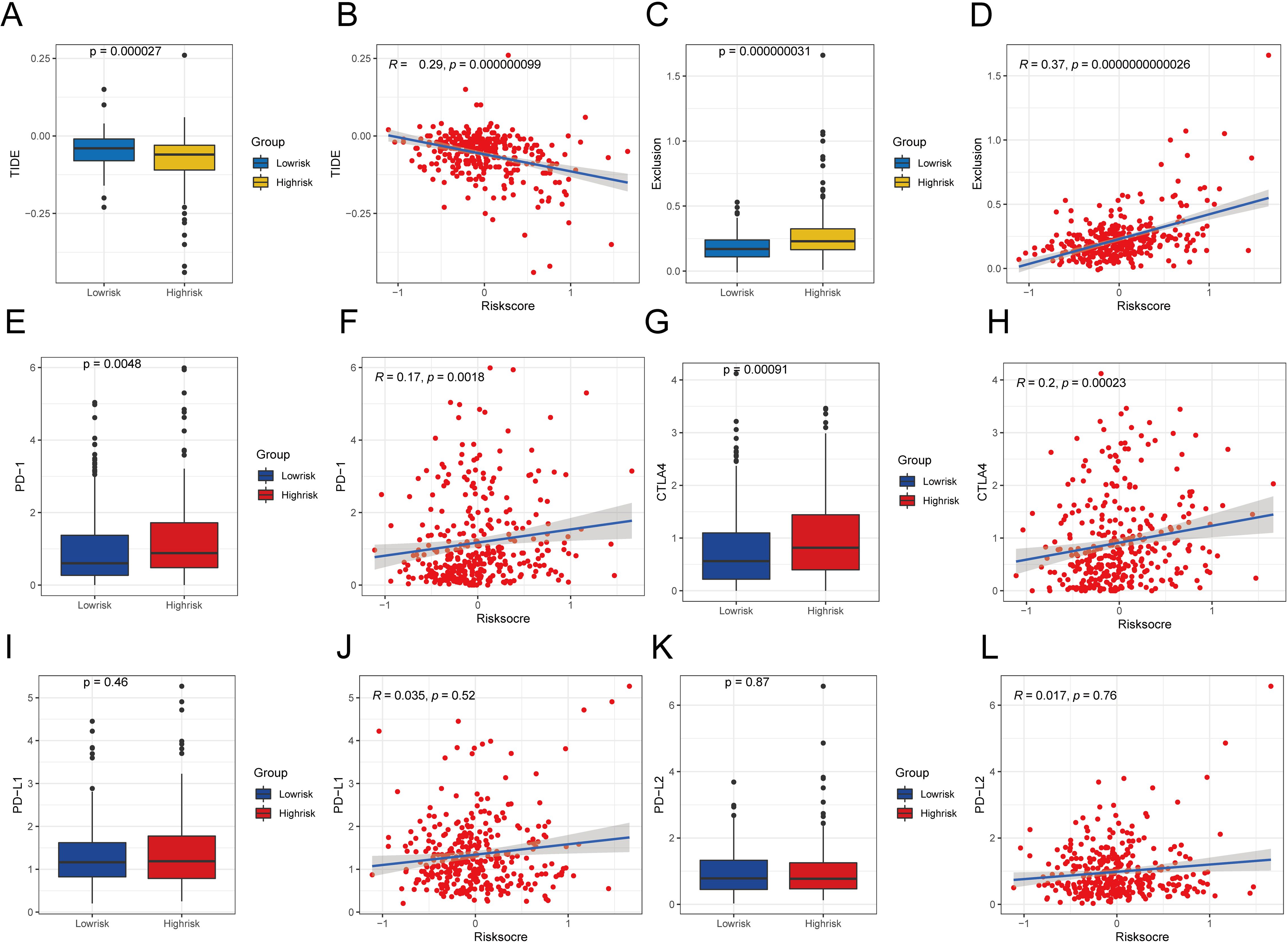 Twelve-panel figure comparing low-risk and high-risk groups using boxplots and scatterplots. Panels A and B show TIDE scores. Panels C and D depict exclusion data. Panels E and F display PD-1 metrics. Panels G and H illustrate CTLA4 values. Panels I and J compare PD-L1 scores. Panels K and L show PD-L2 data. Each panel includes statistical analysis results, with p-values and correlation coefficients provided.