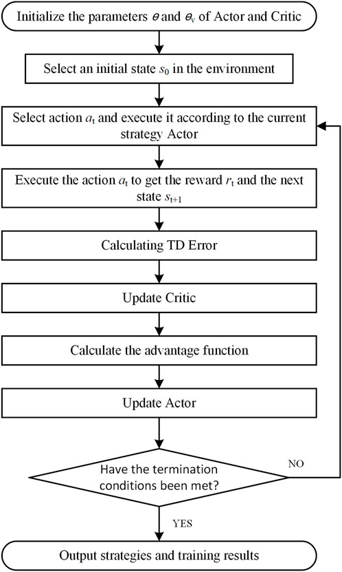Flowchart depicting a reinforcement learning algorithm. Steps include initializing parameters for Actor and Critic, selecting an initial state and action, executing the action to get a reward and next state, calculating TD Error, updating Critic and Actor, and calculating the advantage function. It checks if termination conditions are met. If yes, outputs strategies and training results; if no, loops back to action selection.