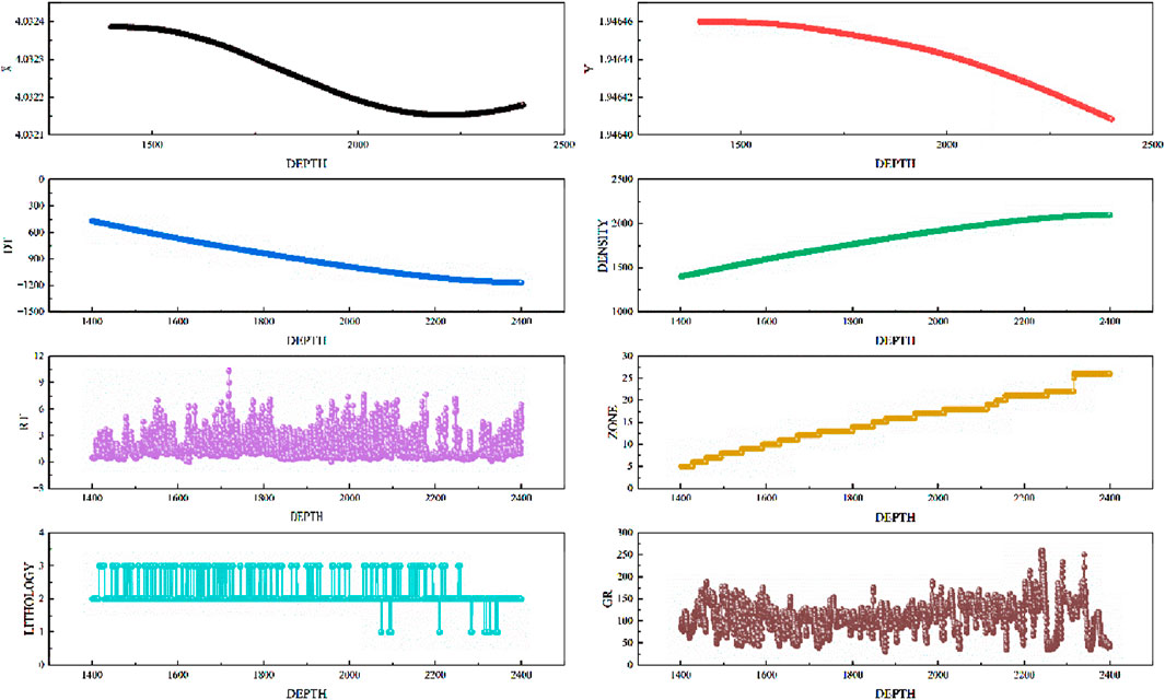 Eight line graphs displaying various properties against depth: Variable X shows a downward curve, Variable Y a similar downward trend. DT decreases, while Density increases with depth. RT fluctuates substantially. ZONE rises in a stepped pattern. Lithology displays discrete spikes, and GR has significant variability.