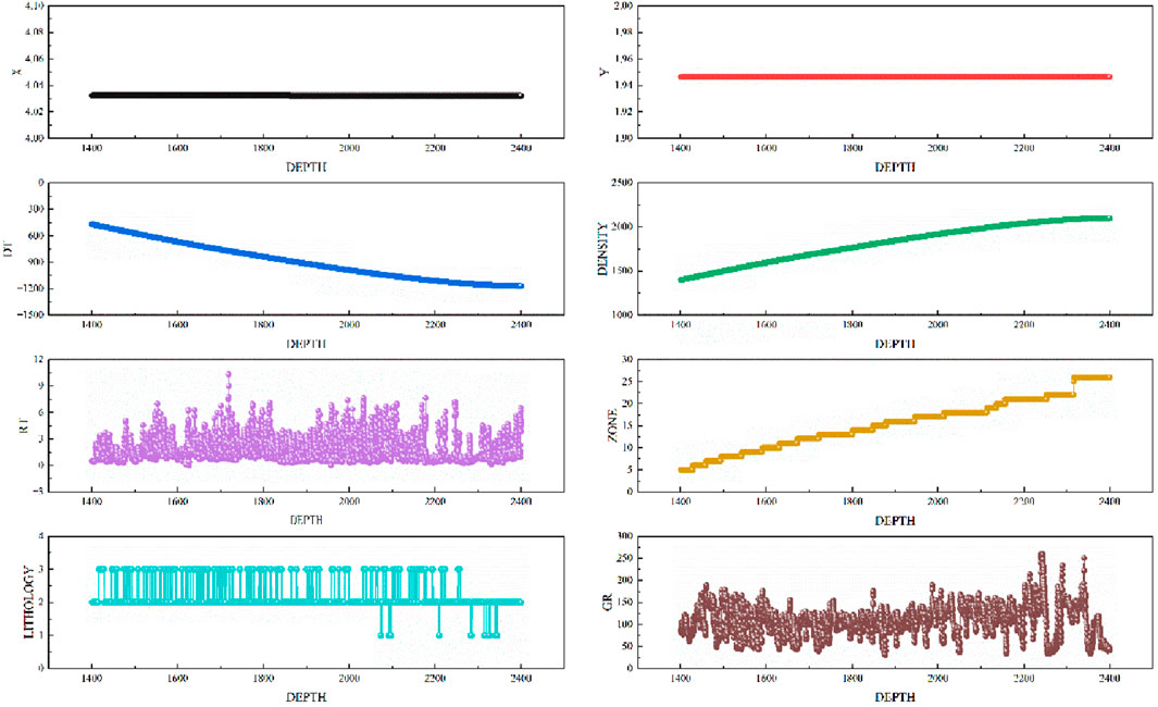 Eight graphs showing various geological data plotted against depth. Graphs include parameters such as X, Y, DT, Density, RT, Zone, Lithology, and GR. Each graph displays a different trend or pattern, highlighting variations across the depth range from approximately 1400 to 2400. The colors used are black, red, blue, green, purple, yellow, cyan, and brown.